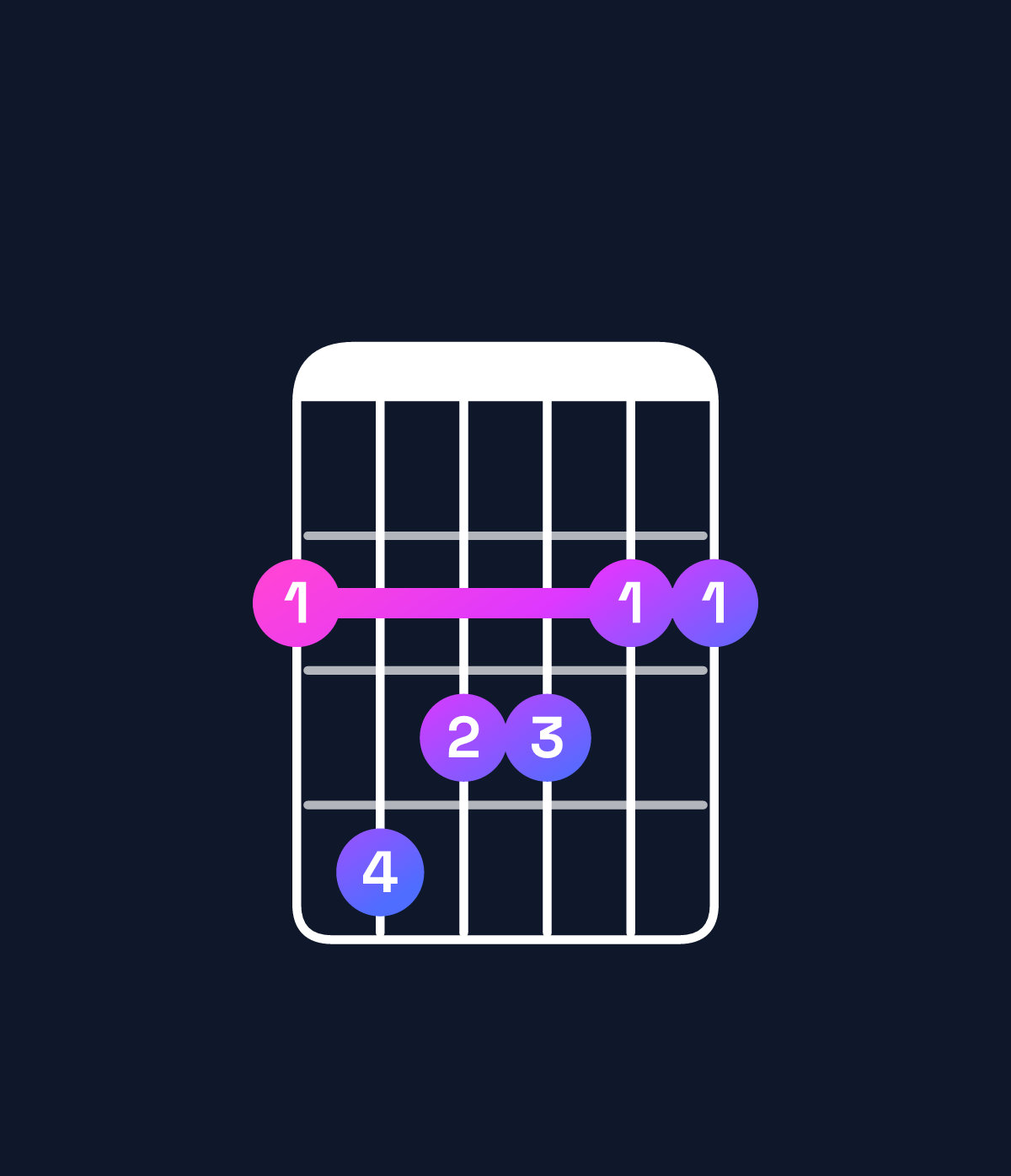 Chord chart for How to play F♯ major 7th chord on guitar — Shape 243322 | Guitar Wiz