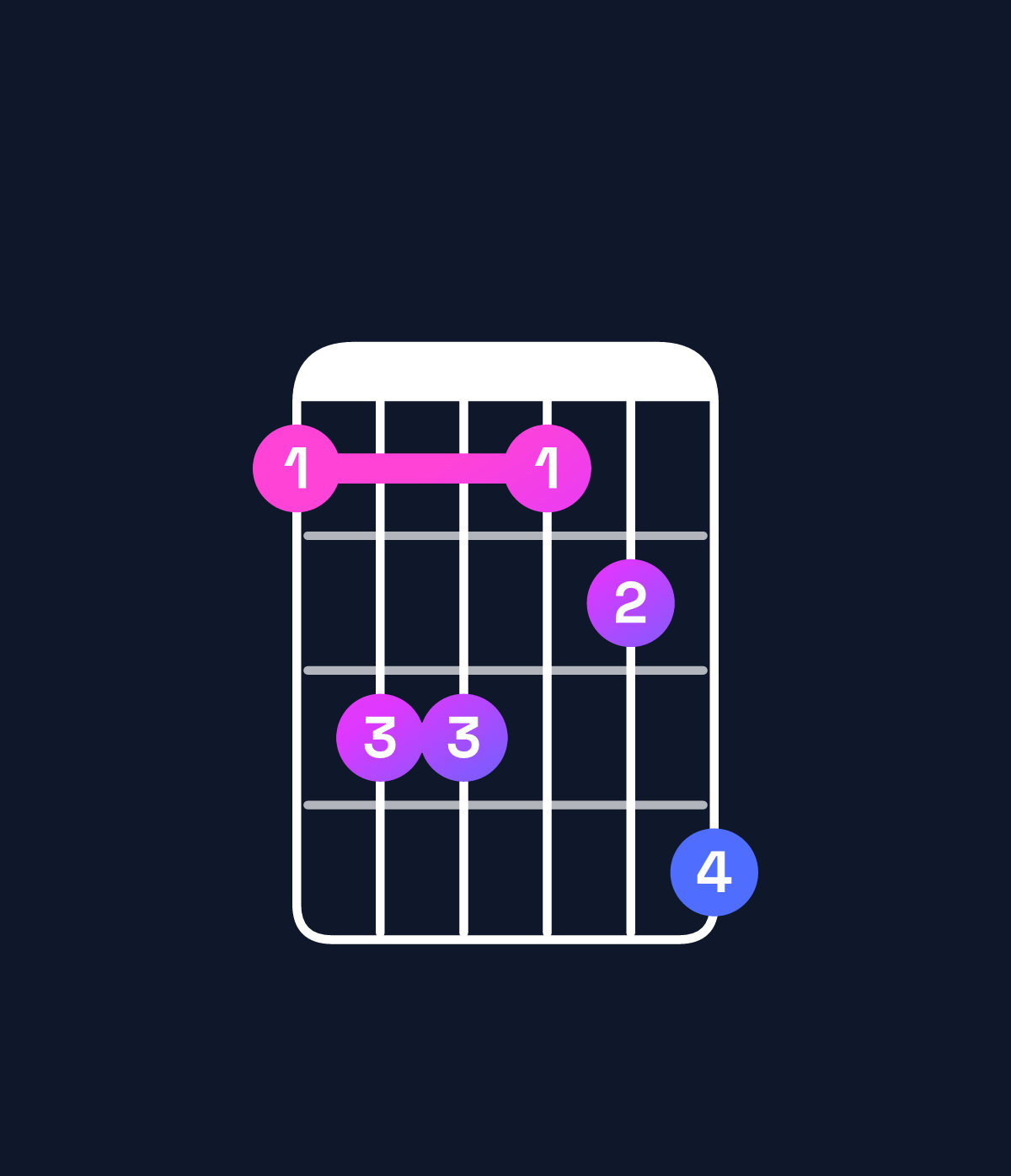 Chord chart for How to play F♯ major 7th / A♯ (1st inversion) chord on guitar — Shape 688679 | Guitar Wiz