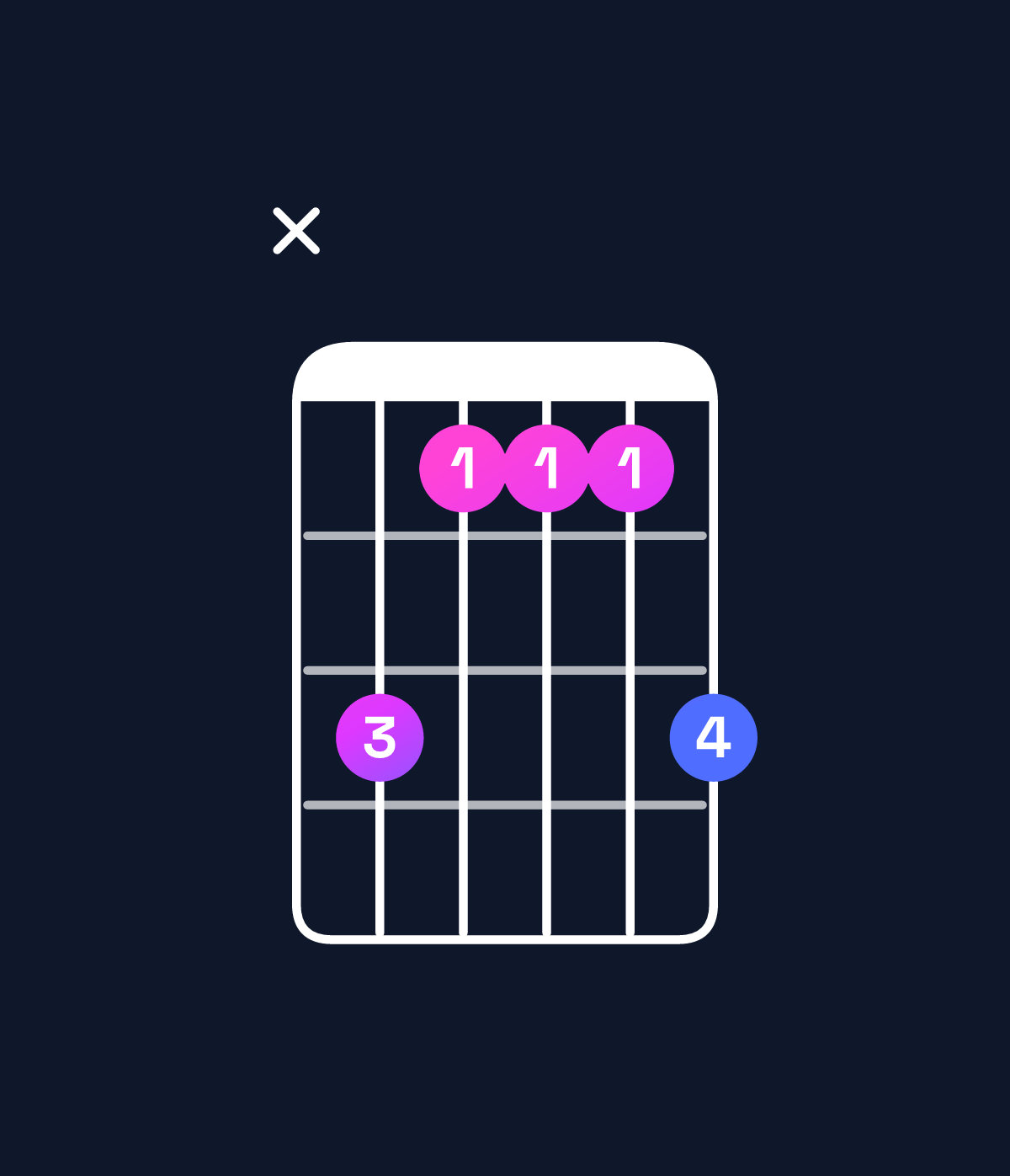 Chord chart for How to play F♯ major 7th / A♯ (1st inversion) chord on guitar — Shape xdbbbd | Guitar Wiz