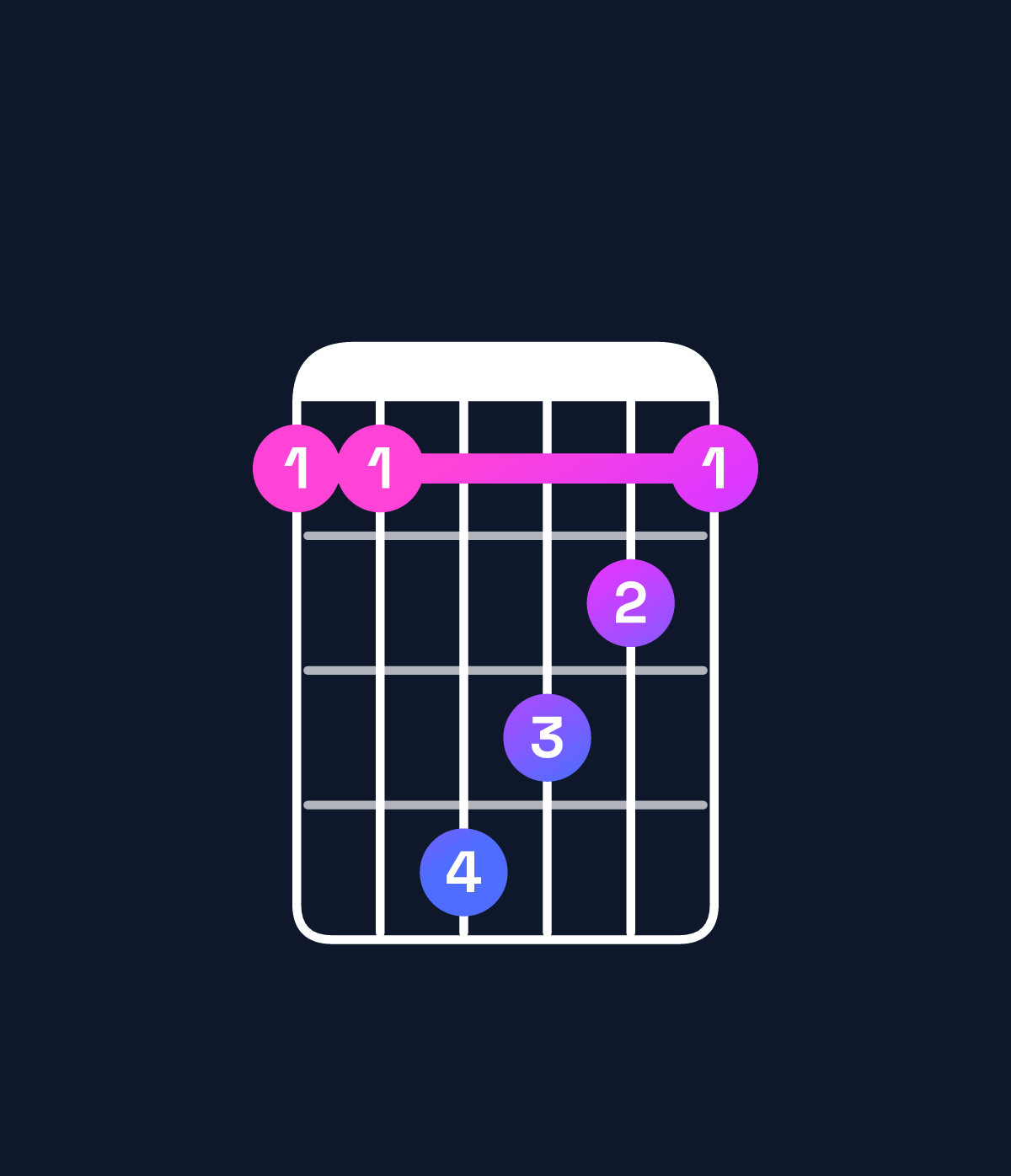 Chord chart for How to play F♯ major 7th / E♯ (3rd inversion) chord on guitar — Shape 114321 | Guitar Wiz