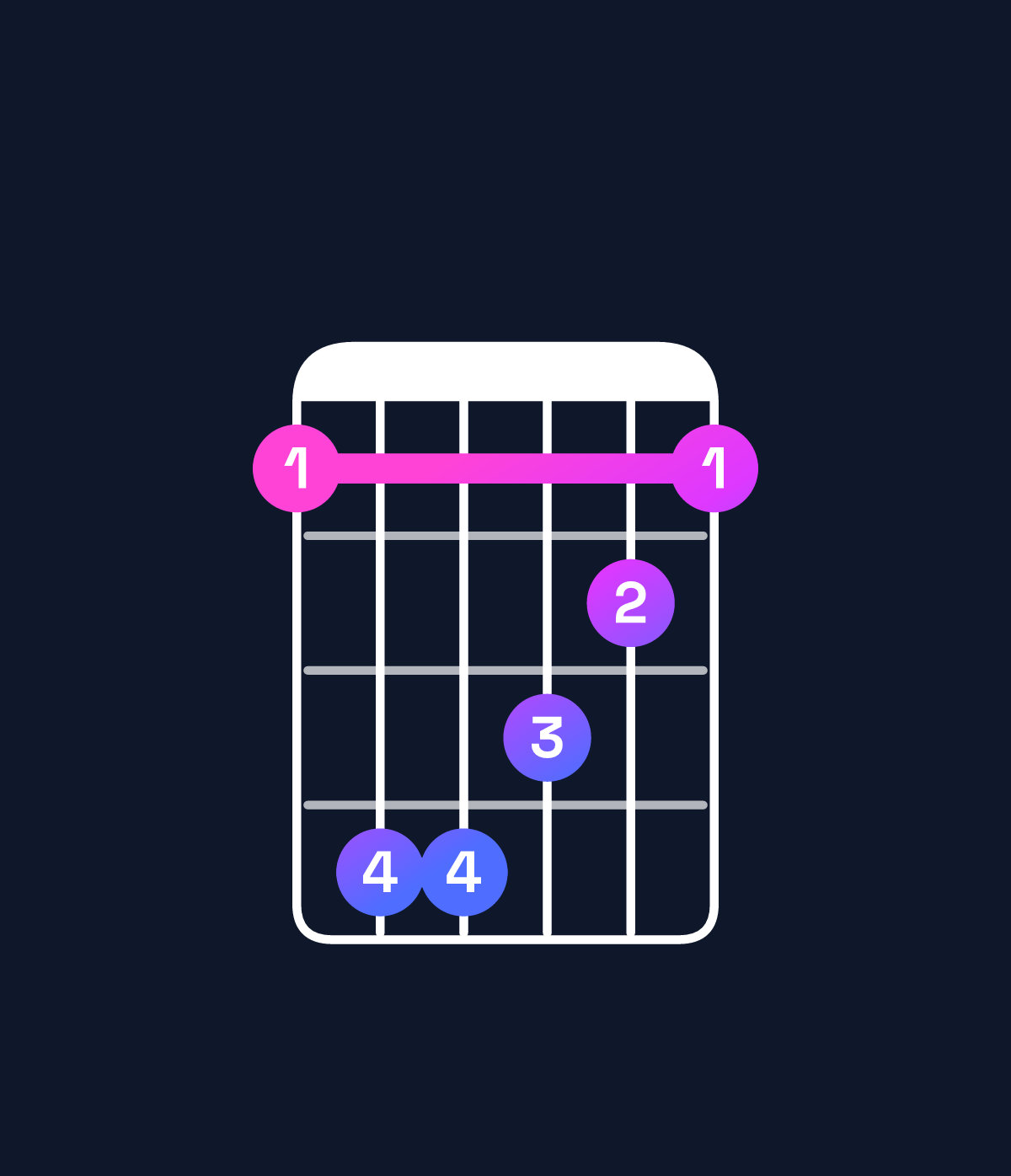 Chord chart for How to play F♯ major 7th / E♯ (3rd inversion) chord on guitar — Shape 144321 | Guitar Wiz