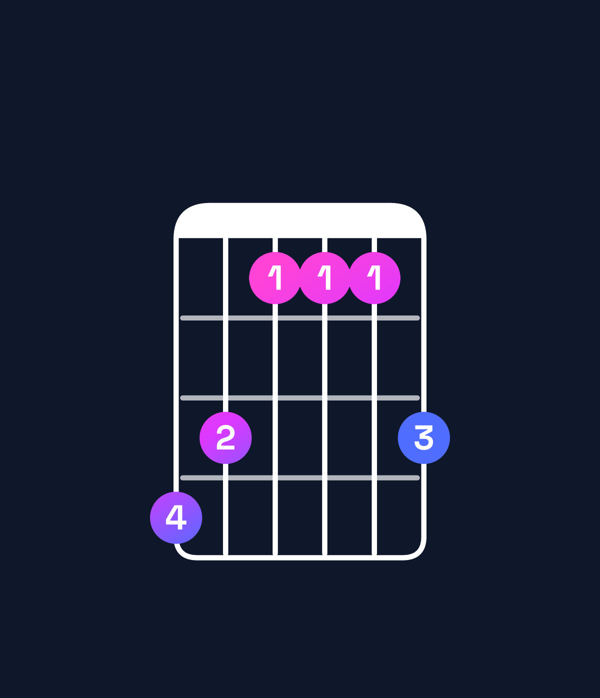 Chord chart for How to play F♯ major 7th chord on guitar — Shape edbbbd | Guitar Wiz