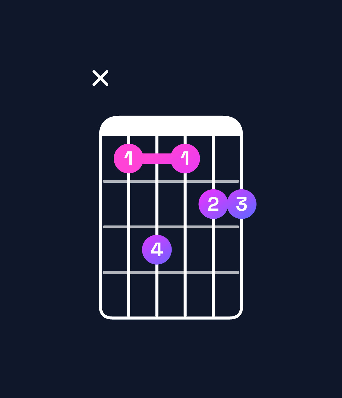 Chord chart for How to play F♯ major 9 / A♯ (1st inversion) chord on guitar — Shape x13122 | Guitar Wiz