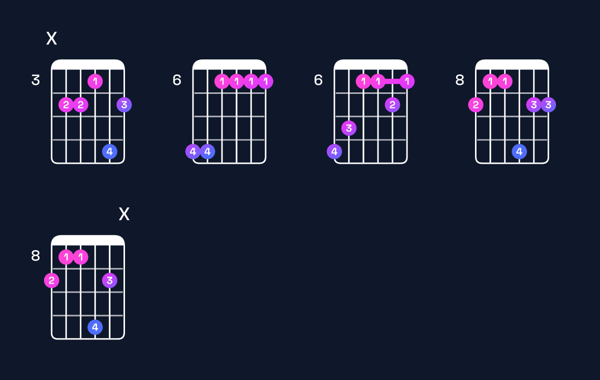 Chord chart for F♯ major 9 / C♯ (2nd inversion) Guitar Chord: Notes, Shapes & Bass Note | Guitar Wiz
