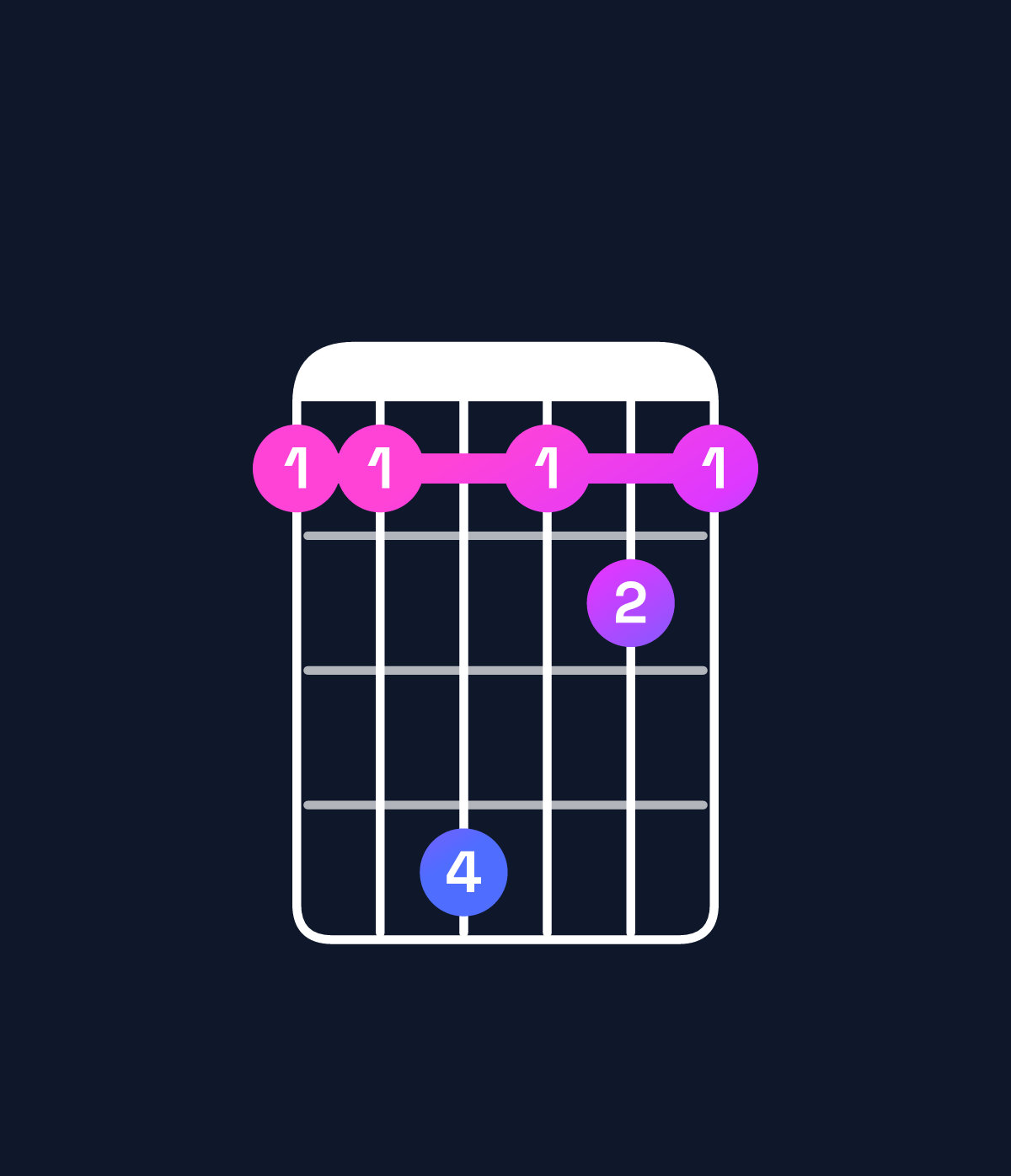 Chord chart for How to play F♯ major 9 / E♯ (3rd inversion) chord on guitar — Shape 114121 | Guitar Wiz