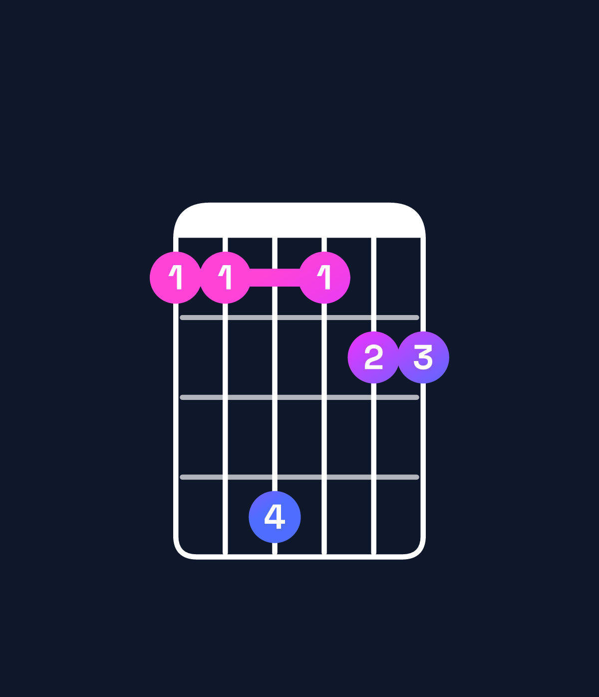 Chord chart for How to play F♯ major 9 / E♯ (3rd inversion) chord on guitar — Shape 114122 | Guitar Wiz