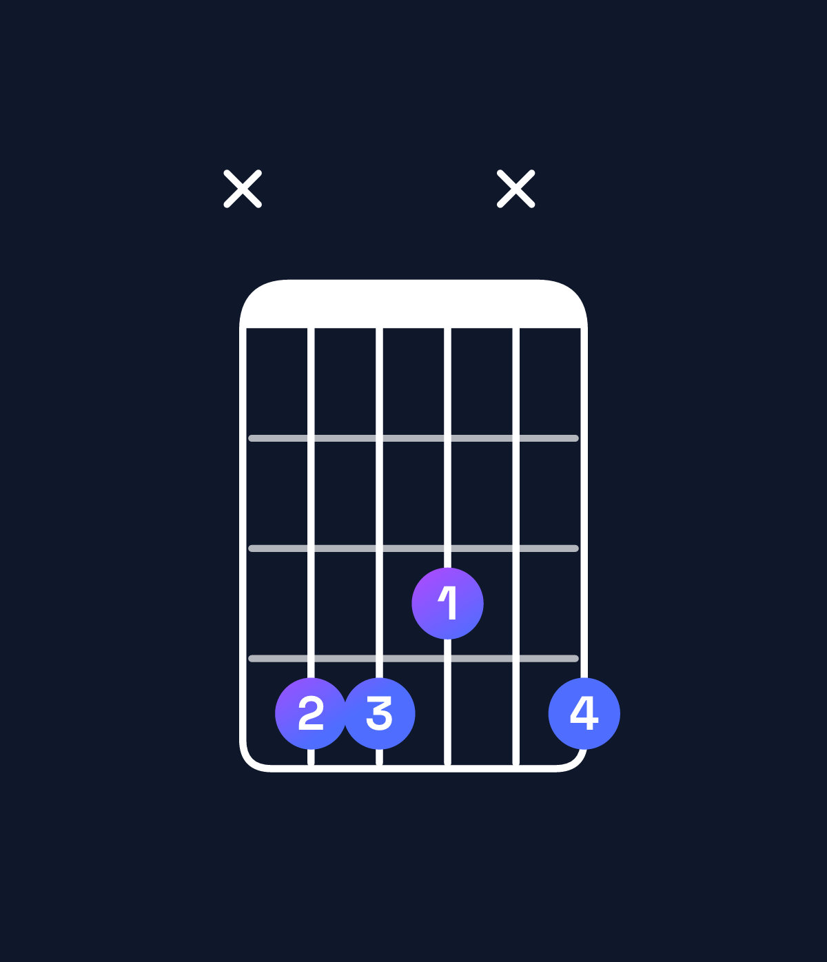 Chord chart for How to play F♯ major add 9 / C♯ (2nd inversion) chord on guitar — Shape x443x4 | Guitar Wiz