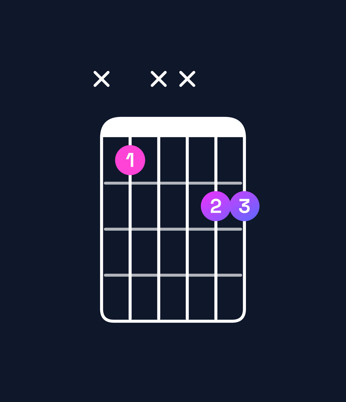 Chord chart for How to play F♯ major / A♯ (1st inversion) chord on guitar — Shape x1xx22 | Guitar Wiz