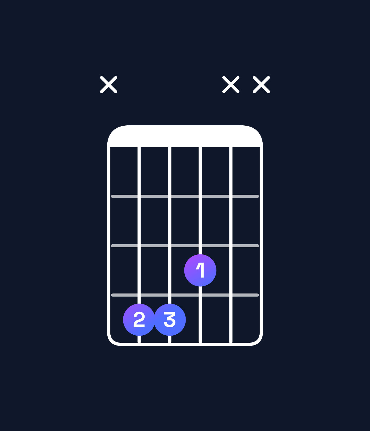 Chord chart for How to play F♯ major / C♯ (2nd inversion) chord on guitar — Shape x443xx | Guitar Wiz