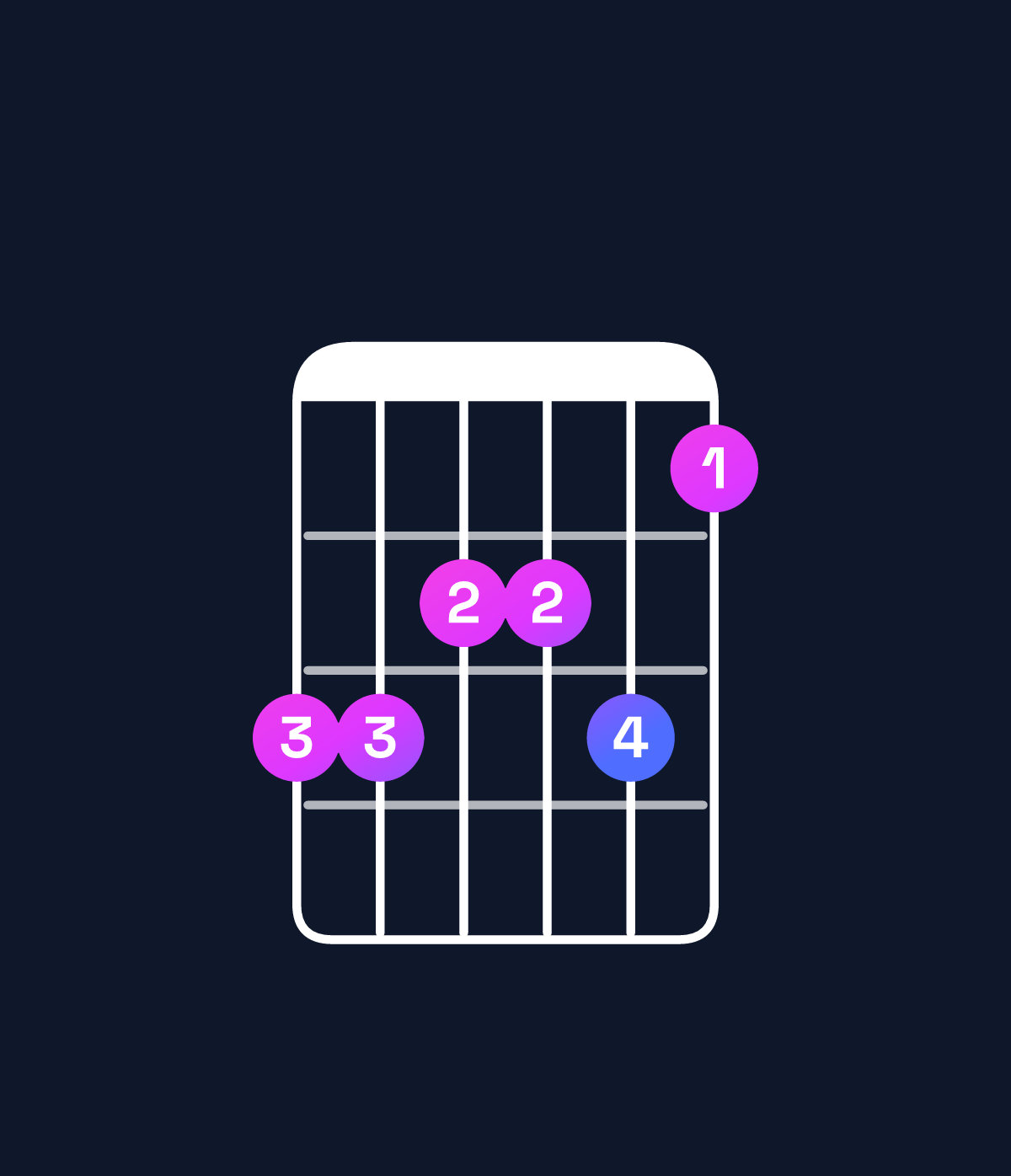 Chord chart for How to play F♯ minor 11 / B (5th inversion) chord on guitar — Shape 776675 | Guitar Wiz