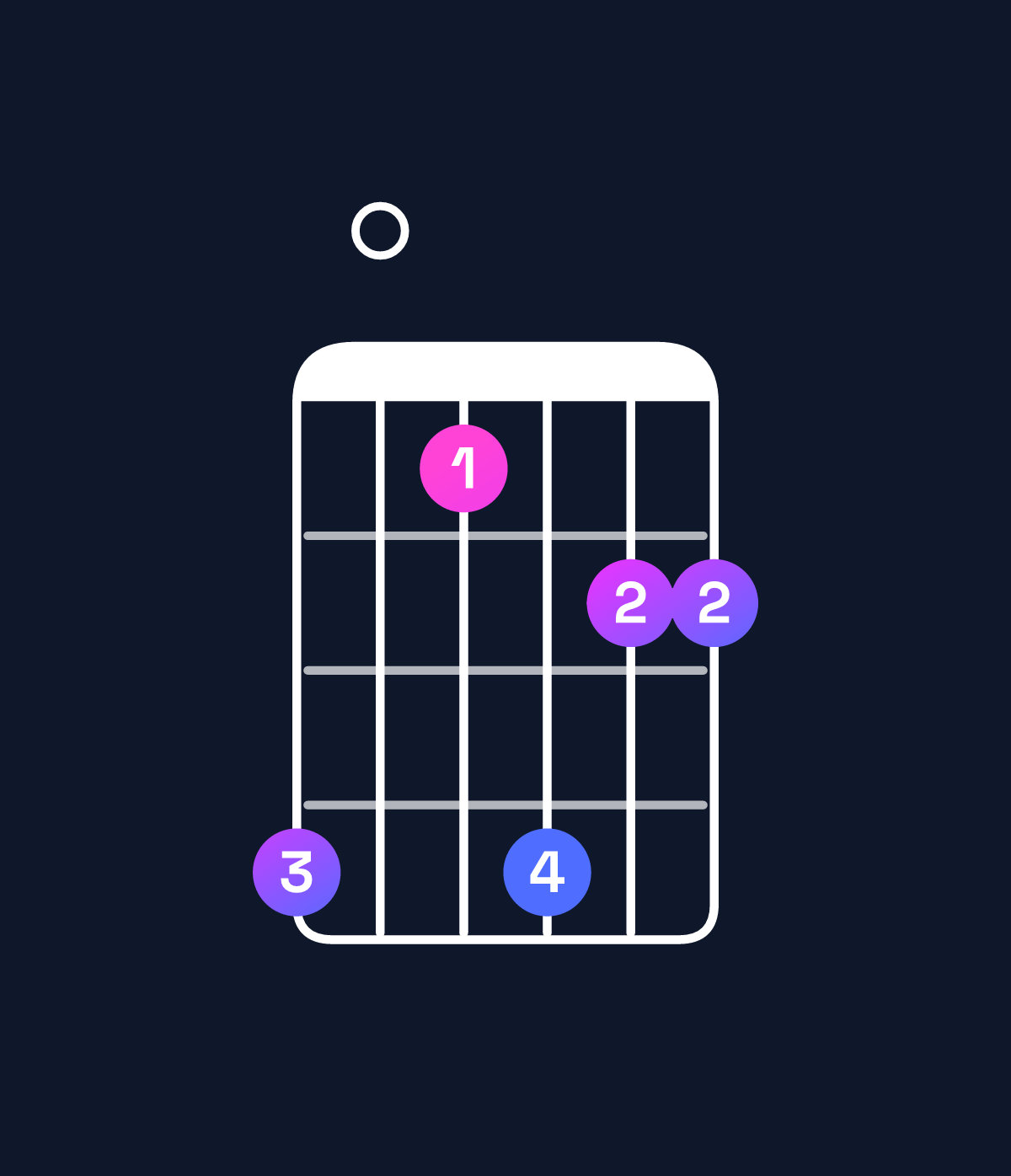 Chord chart for How to play F♯ minor 11 / C♯ (2nd inversion) chord on guitar — Shape 906977 | Guitar Wiz