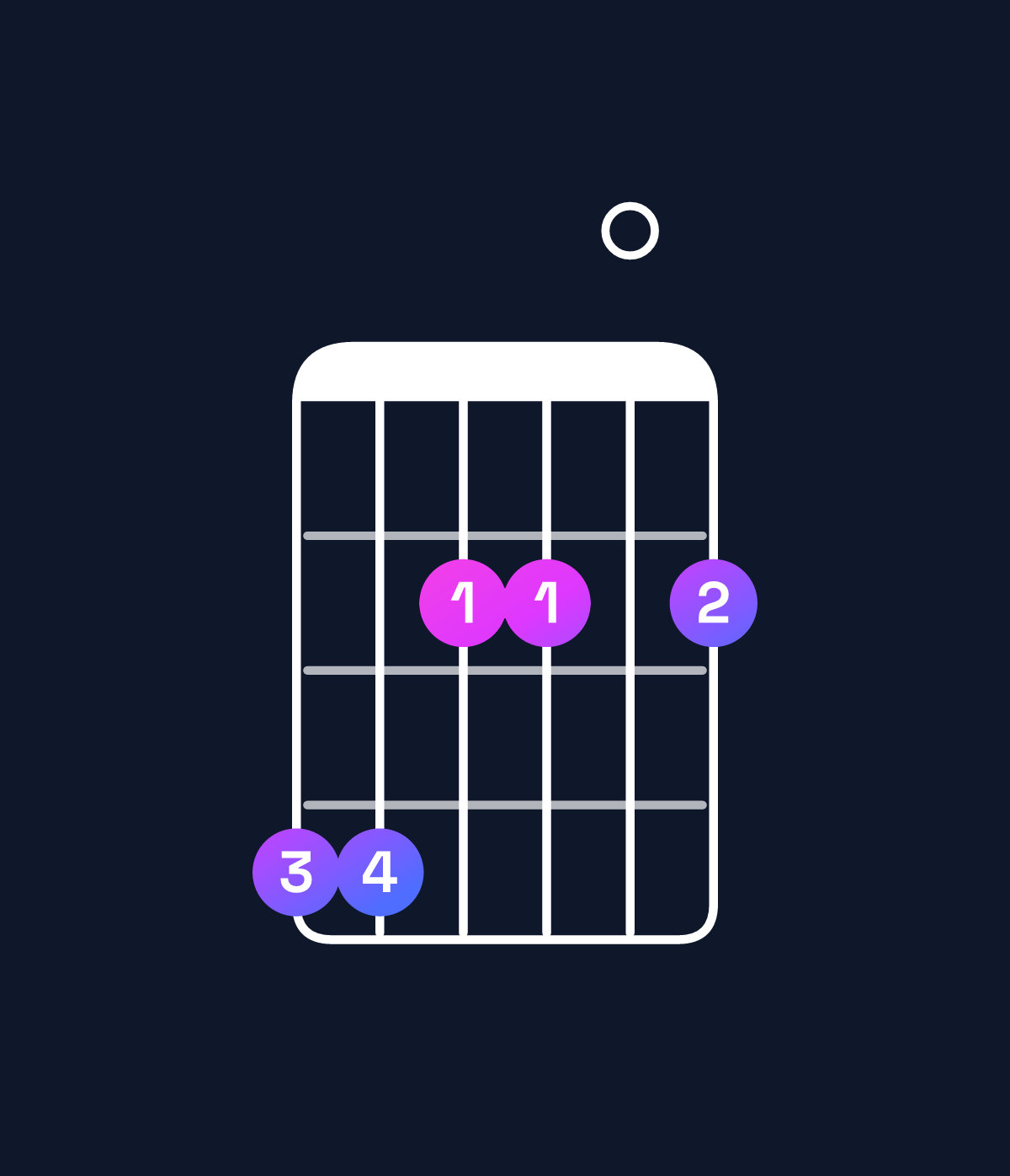 Chord chart for How to play F♯ minor 11 / G♯ (4th inversion) chord on guitar — Shape 442202 | Guitar Wiz