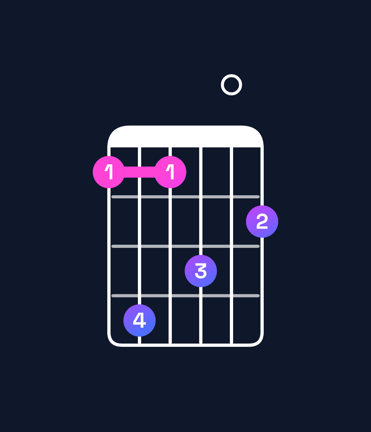 Chord chart for How to play F♯ minor 11 / G♯ (4th inversion) chord on guitar — Shape 474605 | Guitar Wiz