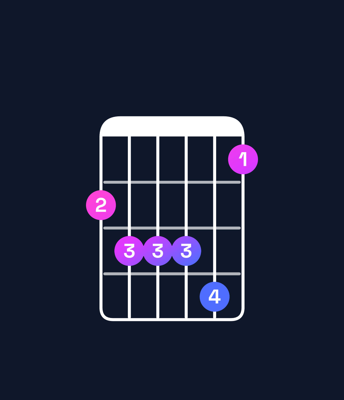 Chord chart for How to play F♯ minor 6 add 9 / A (1st inversion) chord on guitar — Shape 566674 | Guitar Wiz