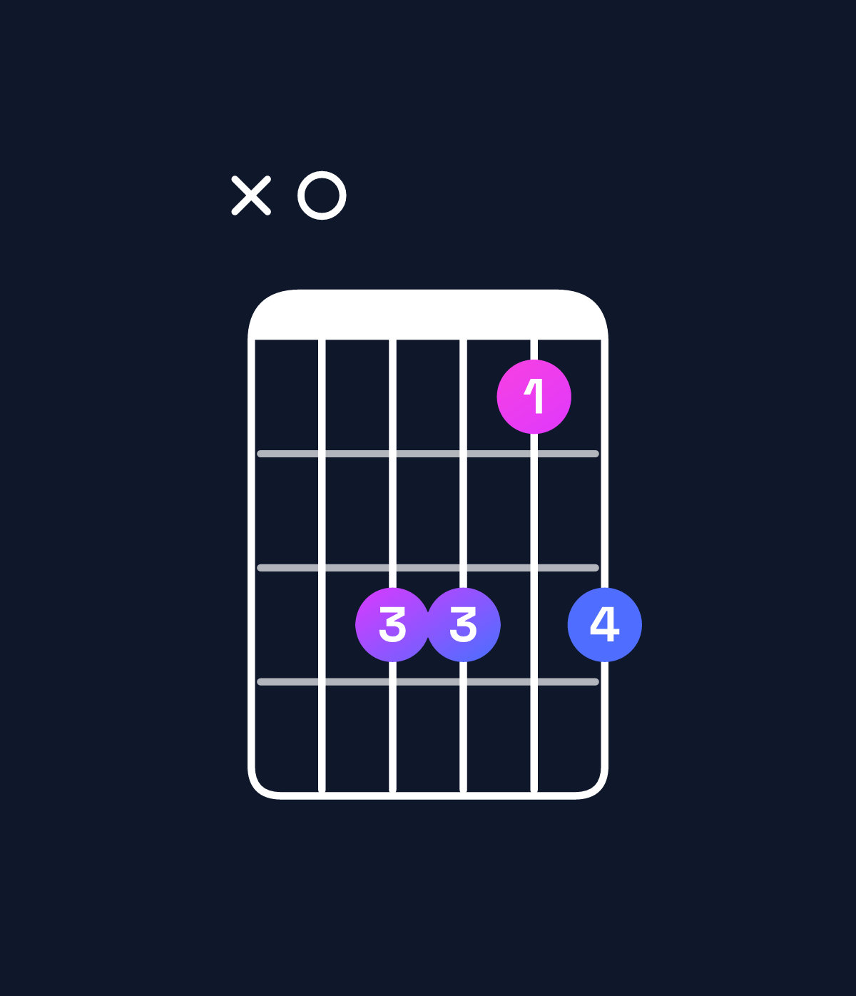 Chord chart for How to play F♯ minor 6 add 9 / A (1st inversion) chord on guitar — Shape x0bb9b | Guitar Wiz