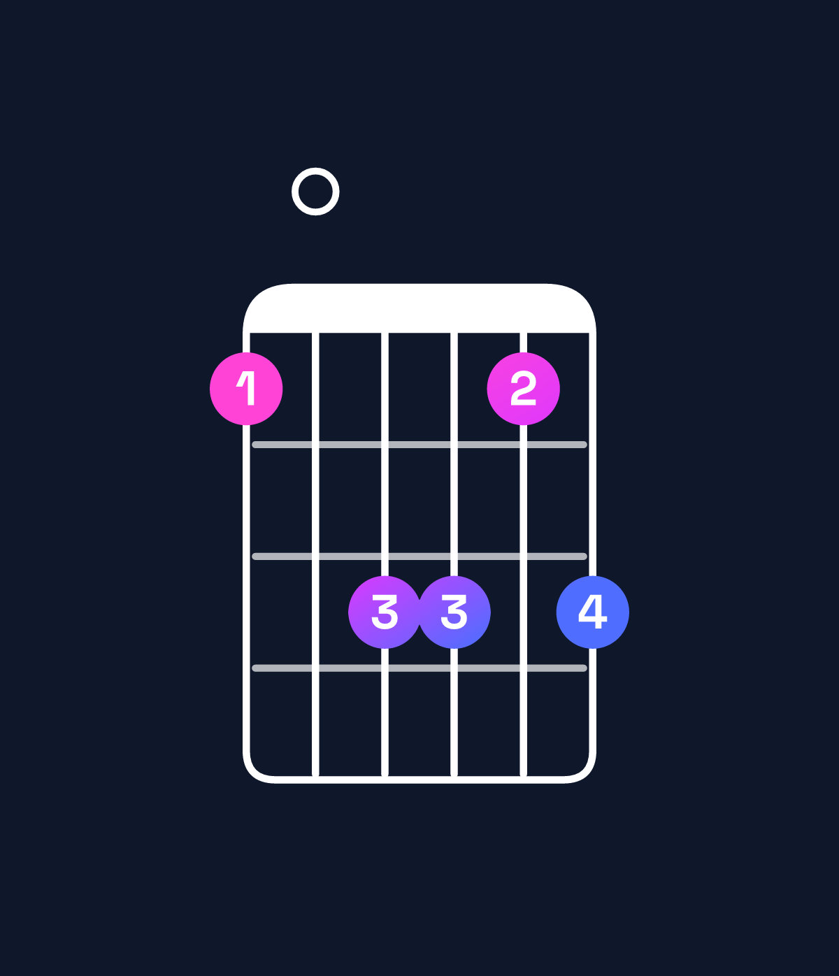 Chord chart for How to play F♯ minor 6 add 9 / C♯ (2nd inversion) chord on guitar — Shape 90bb9b | Guitar Wiz