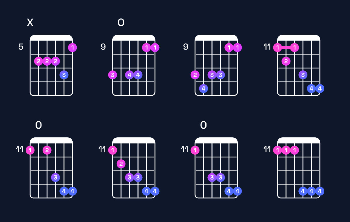 Chord chart for F♯ minor 6 add 9 / D♯ (3rd inversion) Guitar Chord: Notes, Shapes & Bass Note | Guitar Wiz