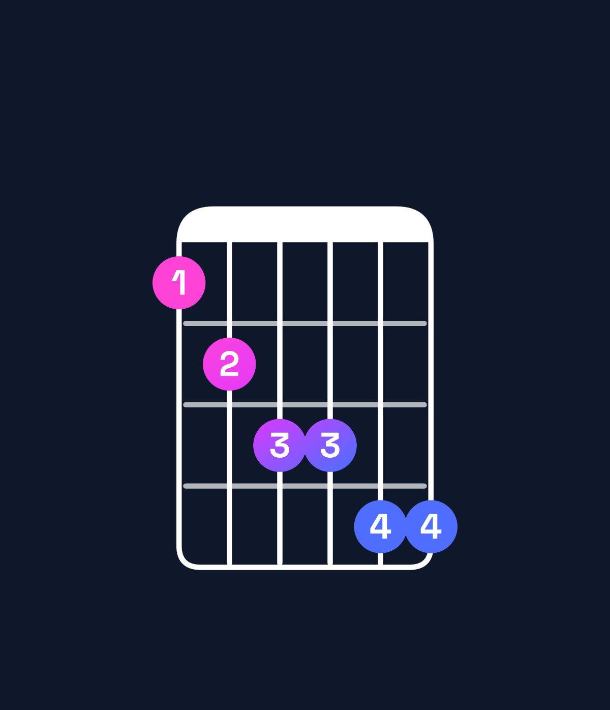 Chord chart for How to play F♯ minor 6 add 9 / D♯ (3rd inversion) chord on guitar — Shape bcddee | Guitar Wiz