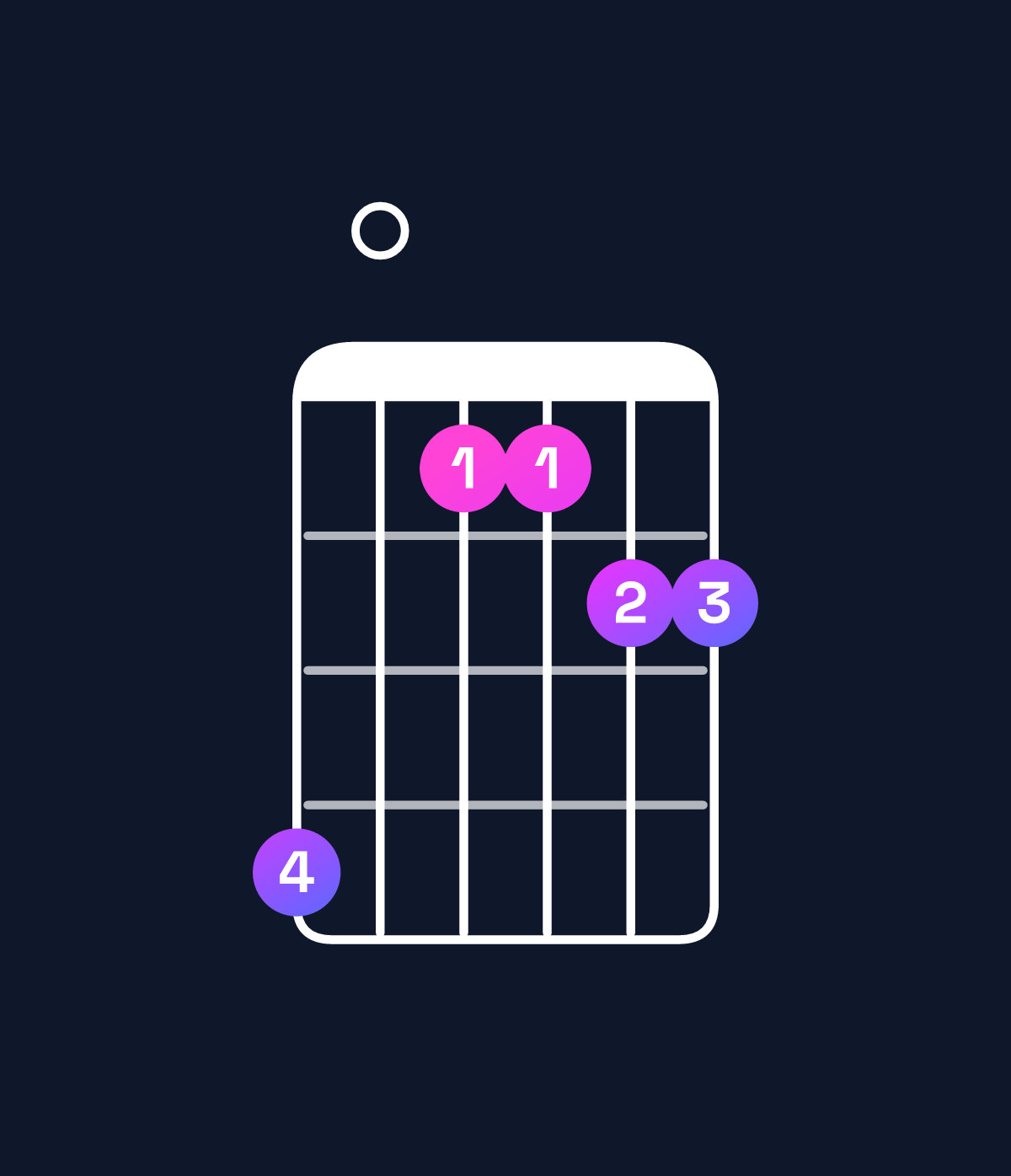 Chord chart for How to play F♯ minor 6 add 9 / G♯ (4th inversion) chord on guitar — Shape 401122 | Guitar Wiz