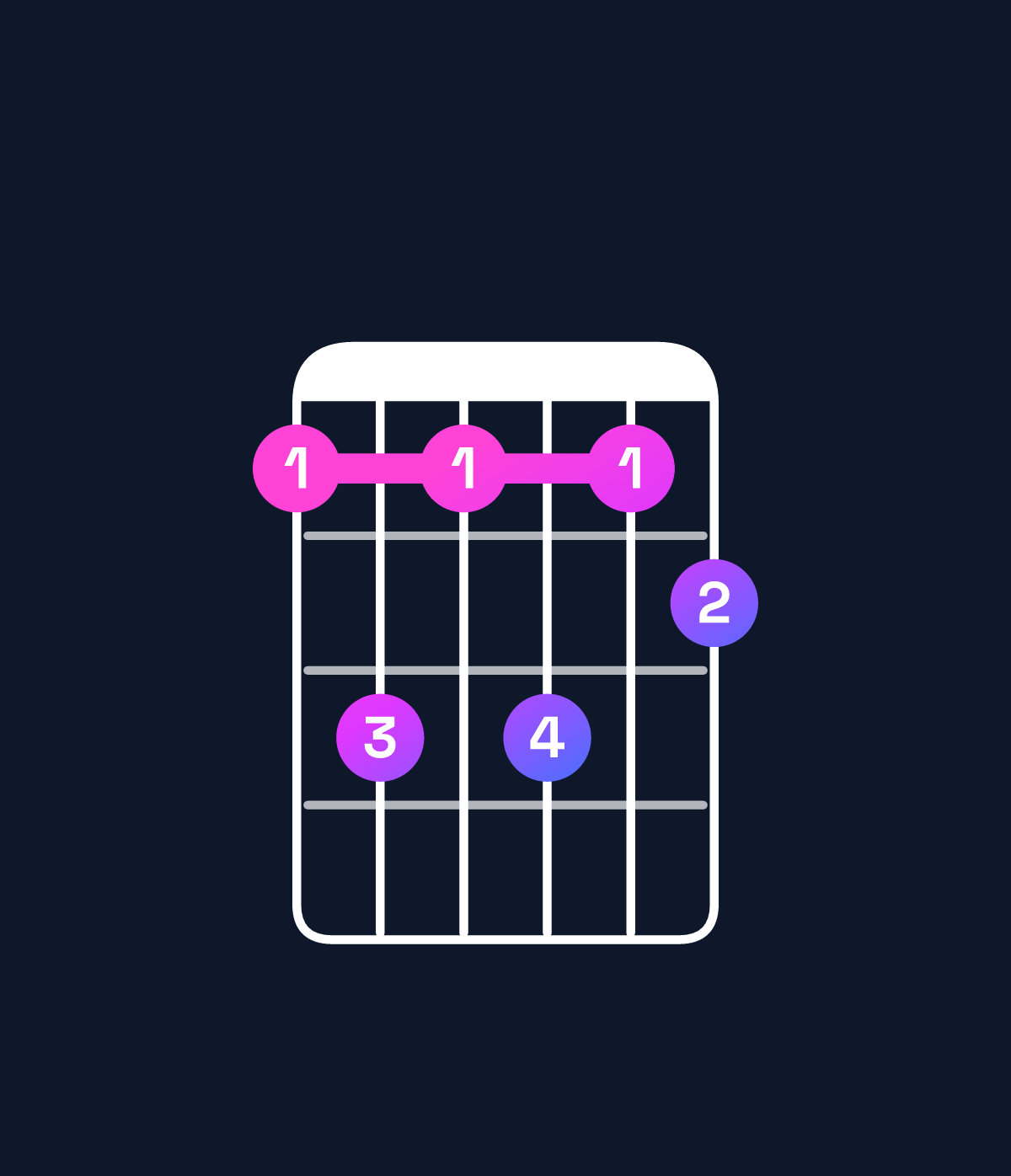 Chord chart for How to play F♯ minor 6 add 9 / G♯ (4th inversion) chord on guitar — Shape 464645 | Guitar Wiz