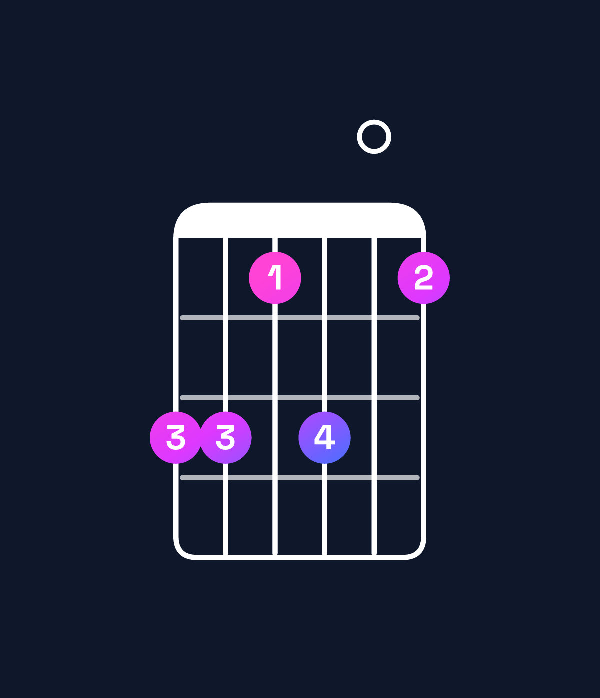 Chord chart for How to play F♯ minor 7th add 11 / C♯ (2nd inversion) chord on guitar — Shape 997907 | Guitar Wiz