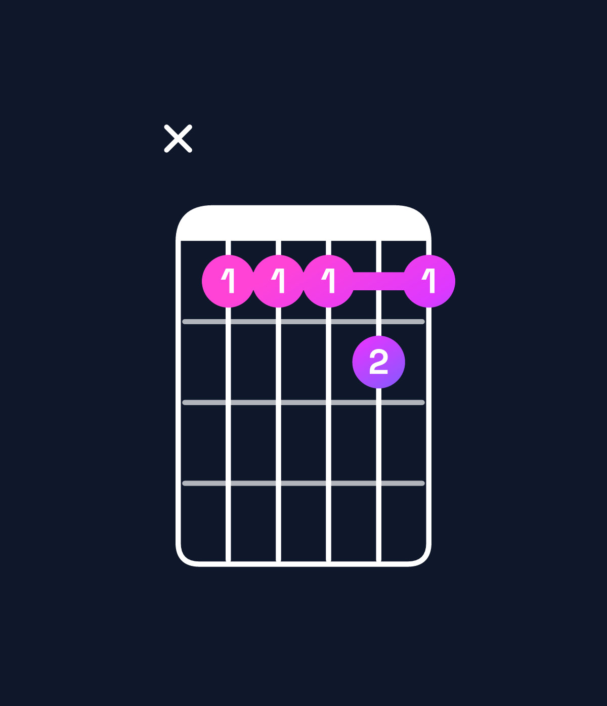 Chord chart for How to play F♯ minor 7th add 11 chord on guitar — Shape x999a9 | Guitar Wiz