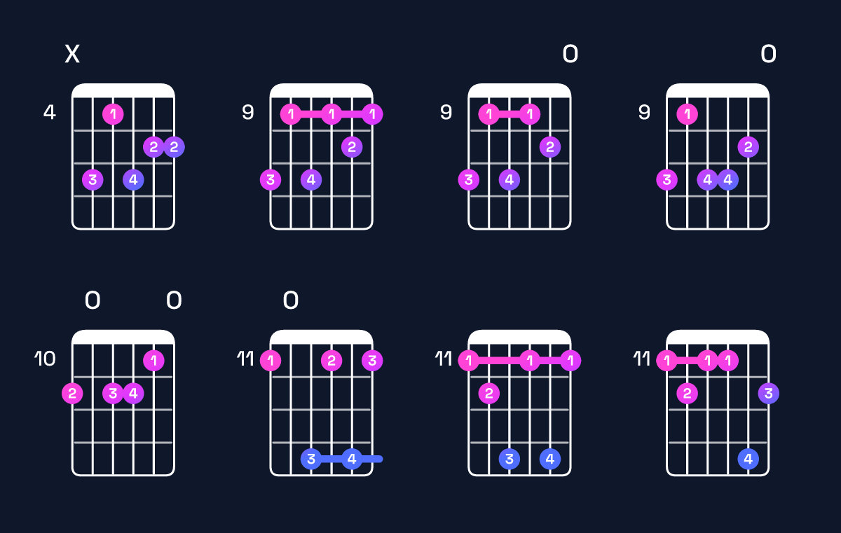 Chord chart for F♯ minor 7th add 13 / D♯ (4th inversion) Guitar Chord: Notes, Shapes & Bass Note | Guitar Wiz