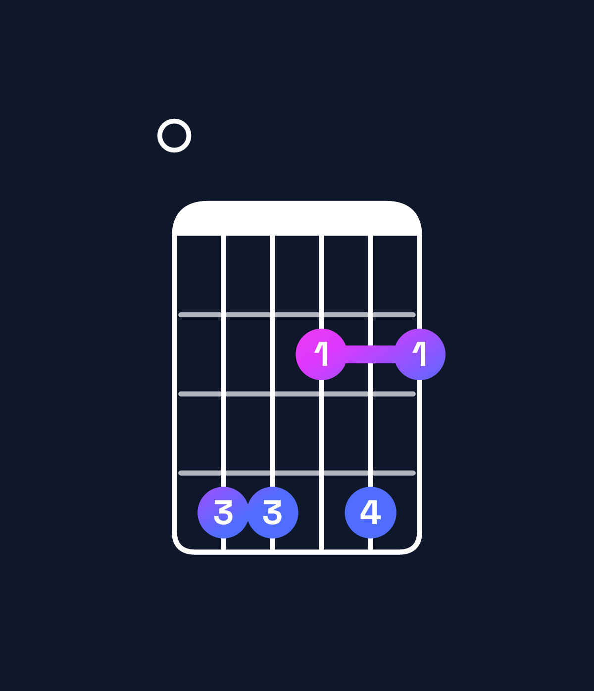 Chord chart for How to play F♯ minor 7th add 13 / E (3rd inversion) chord on guitar — Shape 044242 | Guitar Wiz