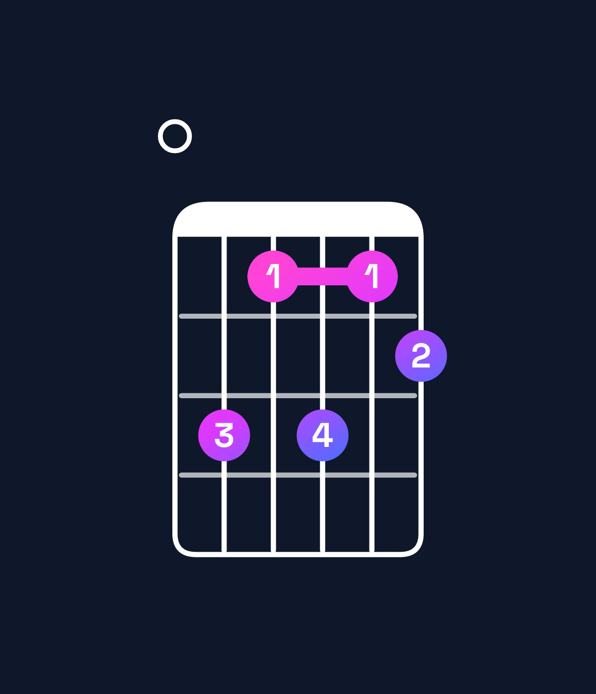 Chord chart for How to play F♯ minor 7th add 13 / E (3rd inversion) chord on guitar — Shape 064645 | Guitar Wiz