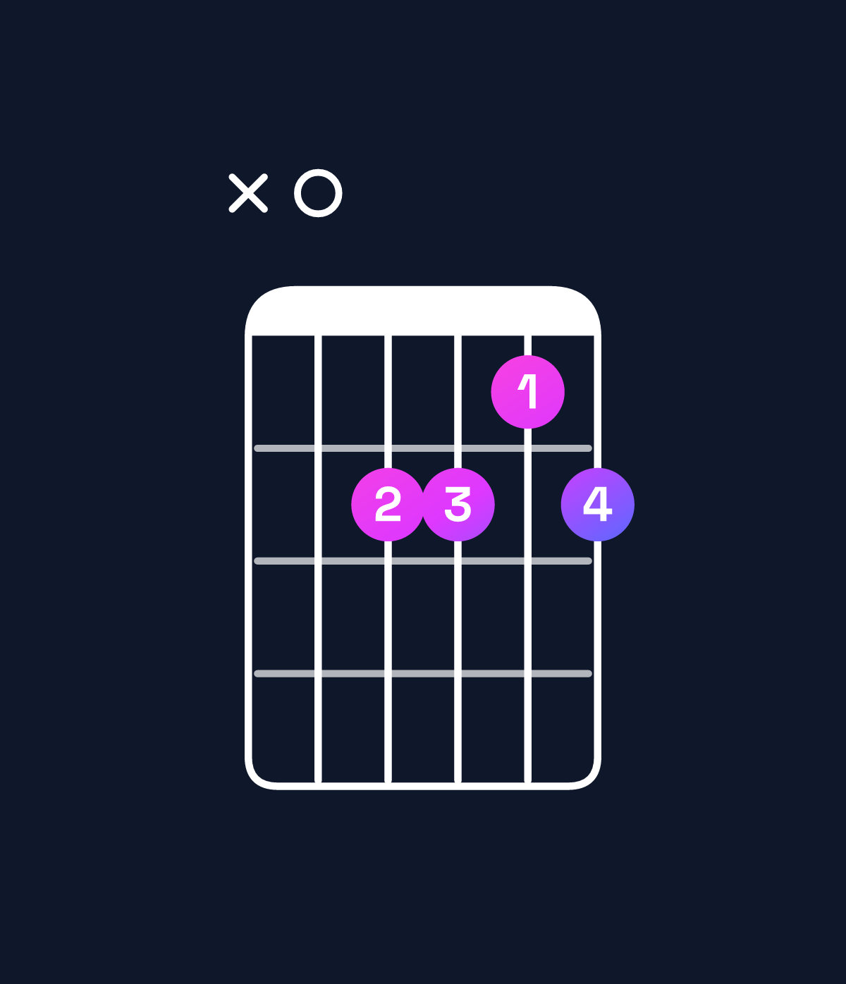 Chord chart for How to play F♯ minor 7th flat 5 / A (1st inversion) chord on guitar — Shape x02212 | Guitar Wiz