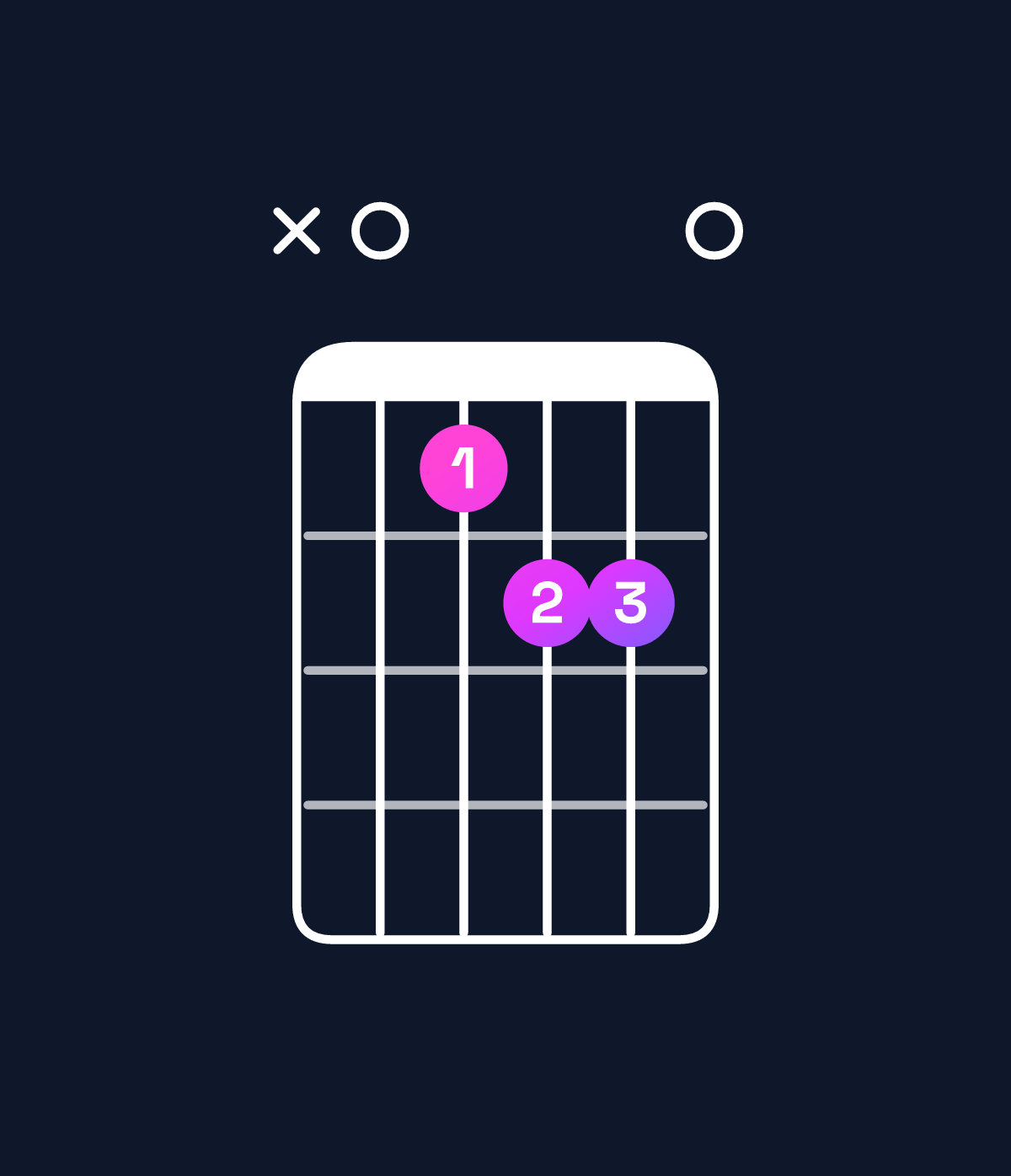 Chord chart for How to play F♯ minor 7th flat 5 / A (1st inversion) chord on guitar — Shape x04550 | Guitar Wiz