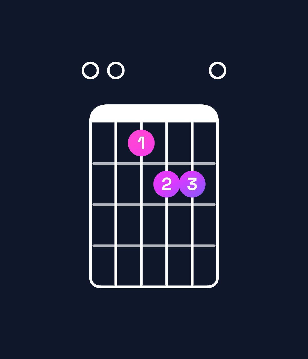 Chord chart for How to play F♯ minor 7th flat 5 / E (3rd inversion) chord on guitar — Shape 004550 | Guitar Wiz