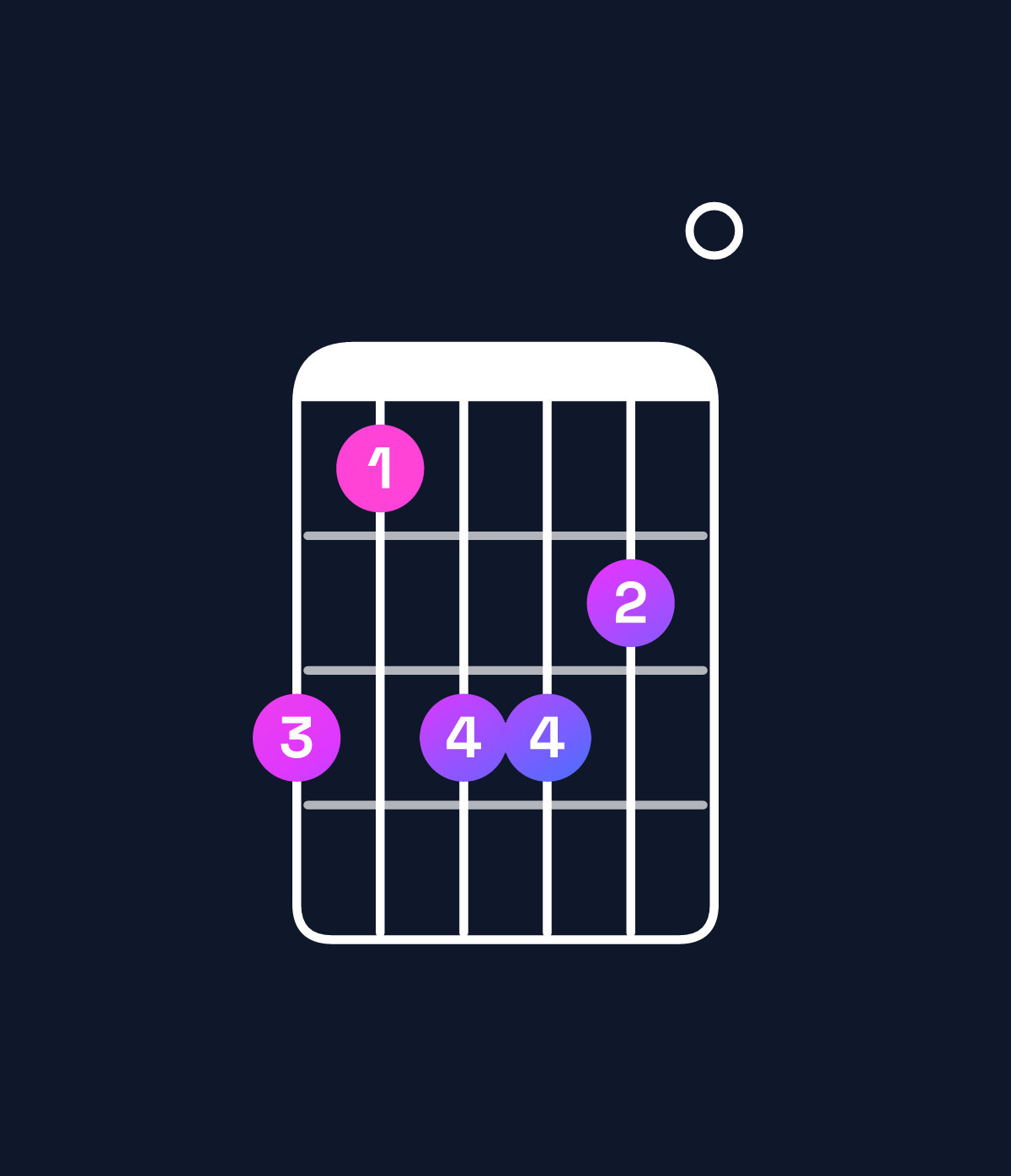Chord chart for How to play F♯ minor 7th flat 5 chord on guitar — Shape eceed0 | Guitar Wiz
