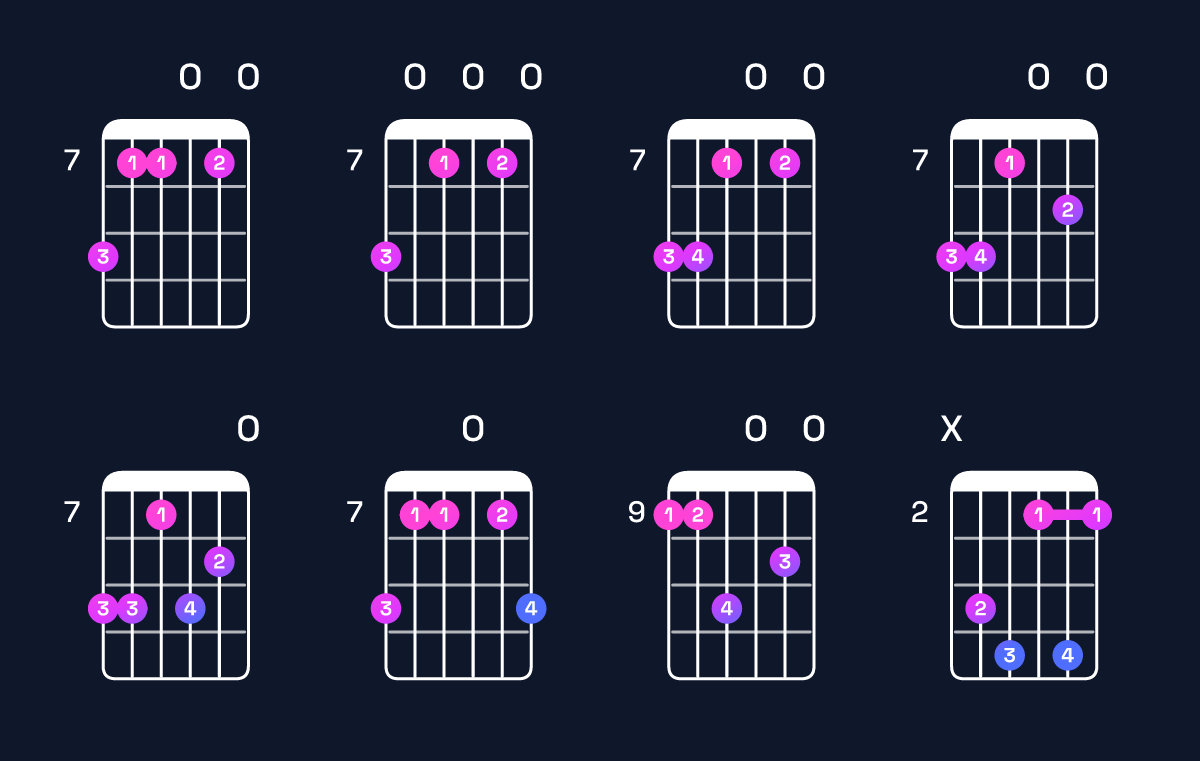 Chord chart for F♯ minor 7th flat 9th / C♯ (2nd inversion) Guitar Chord: Notes, Shapes & Bass Note | Guitar Wiz