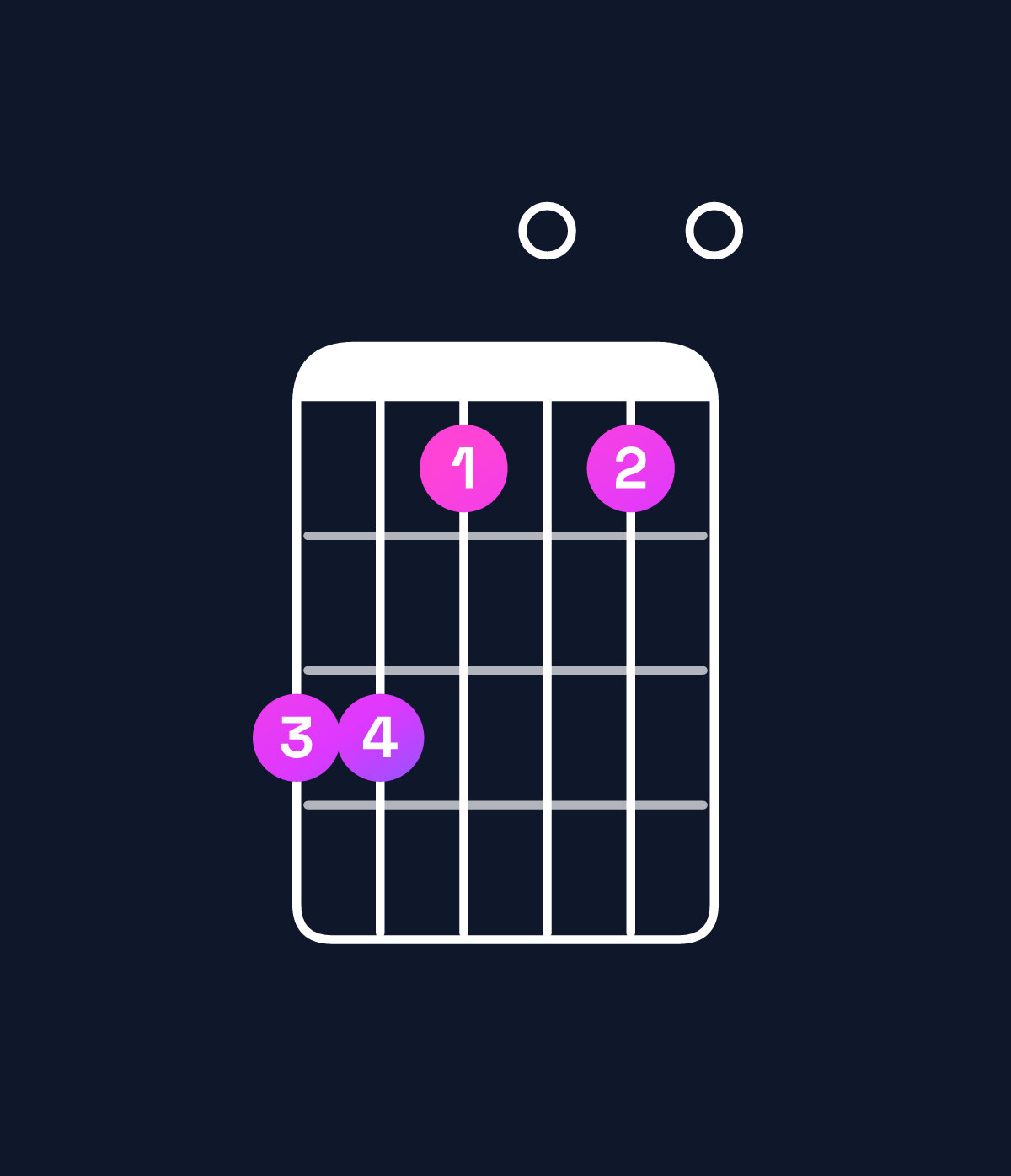 Chord chart for How to play F♯ minor 7th flat 9th / C♯ (2nd inversion) chord on guitar — Shape 997070 | Guitar Wiz