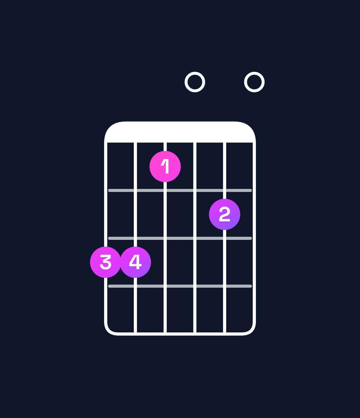 Chord chart for How to play F♯ minor 7th flat 9th / C♯ (2nd inversion) chord on guitar — Shape 997080 | Guitar Wiz
