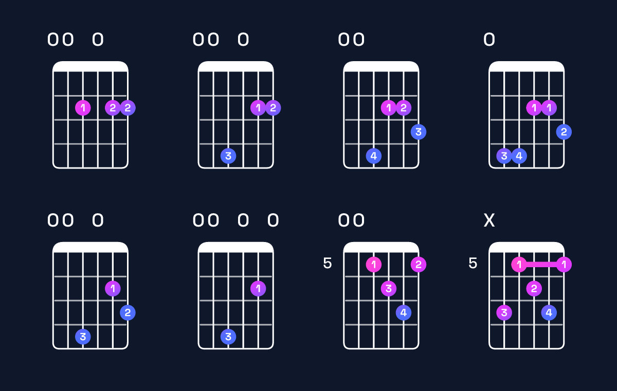 Chord chart for F♯ minor 7th flat 9th / E (3rd inversion) Guitar Chord: Notes, Shapes & Bass Note | Guitar Wiz
