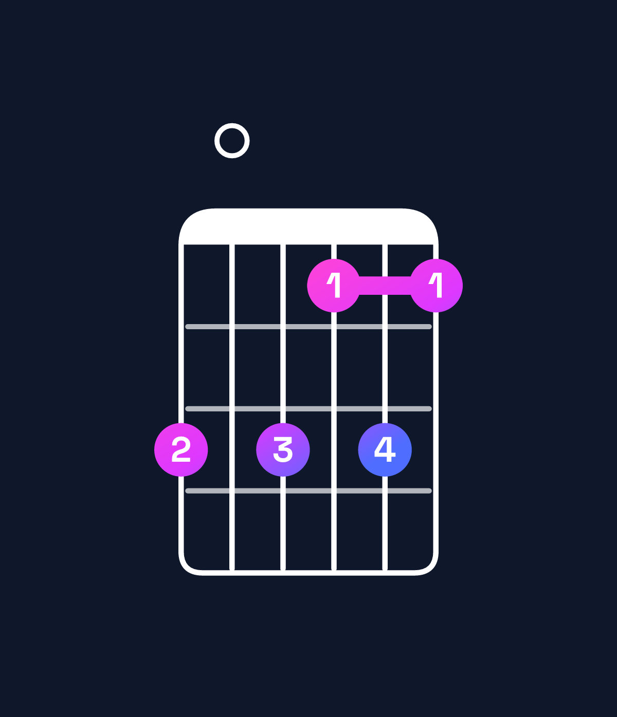 Chord chart for How to play F♯ minor 7th flat 9th chord on guitar — Shape e0ecec | Guitar Wiz