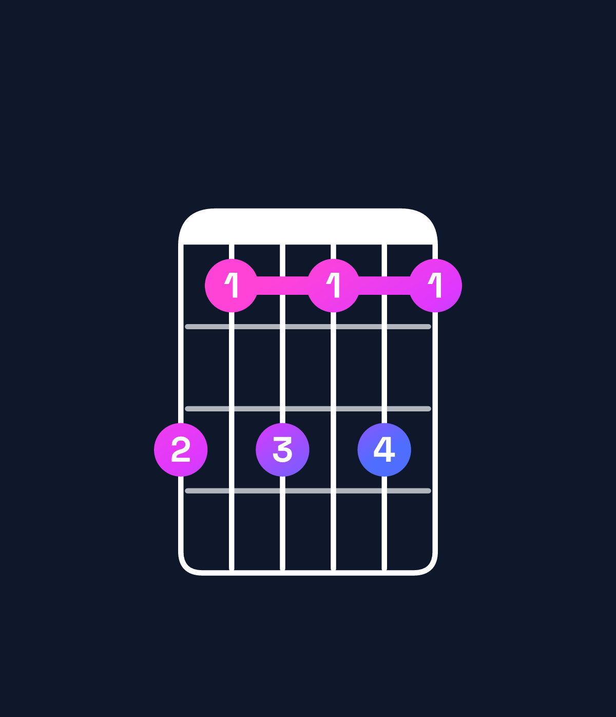 Chord chart for How to play F♯ minor 7th flat 9th chord on guitar — Shape ececec | Guitar Wiz