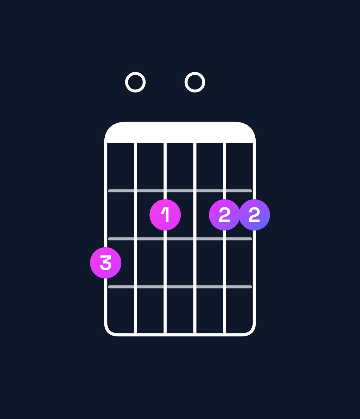 Chord chart for How to play F♯ minor 7th flat 9th / G (4th inversion) chord on guitar — Shape 302022 | Guitar Wiz
