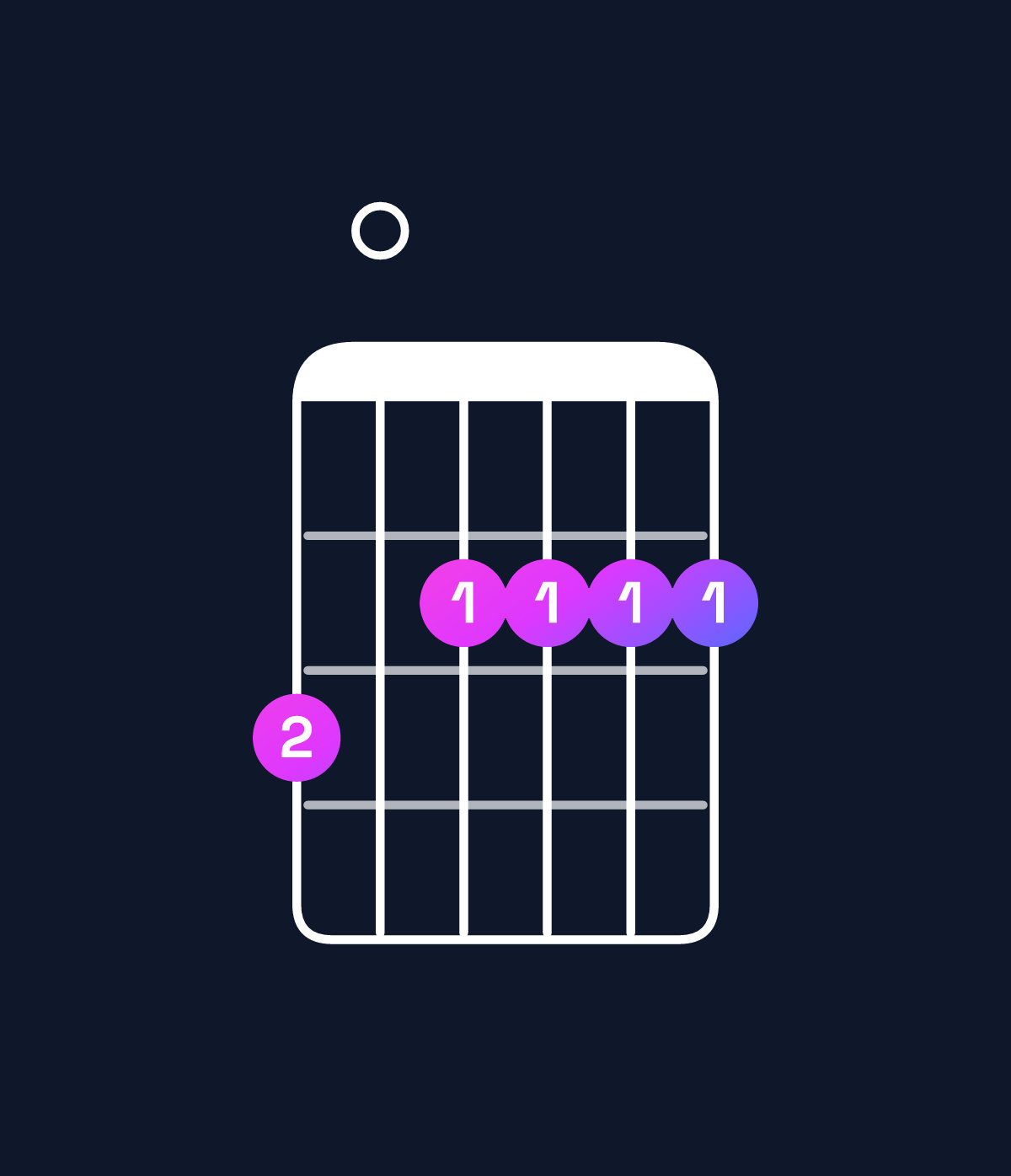 Chord chart for How to play F♯ minor 7th flat 9th / G (4th inversion) chord on guitar — Shape 302222 | Guitar Wiz