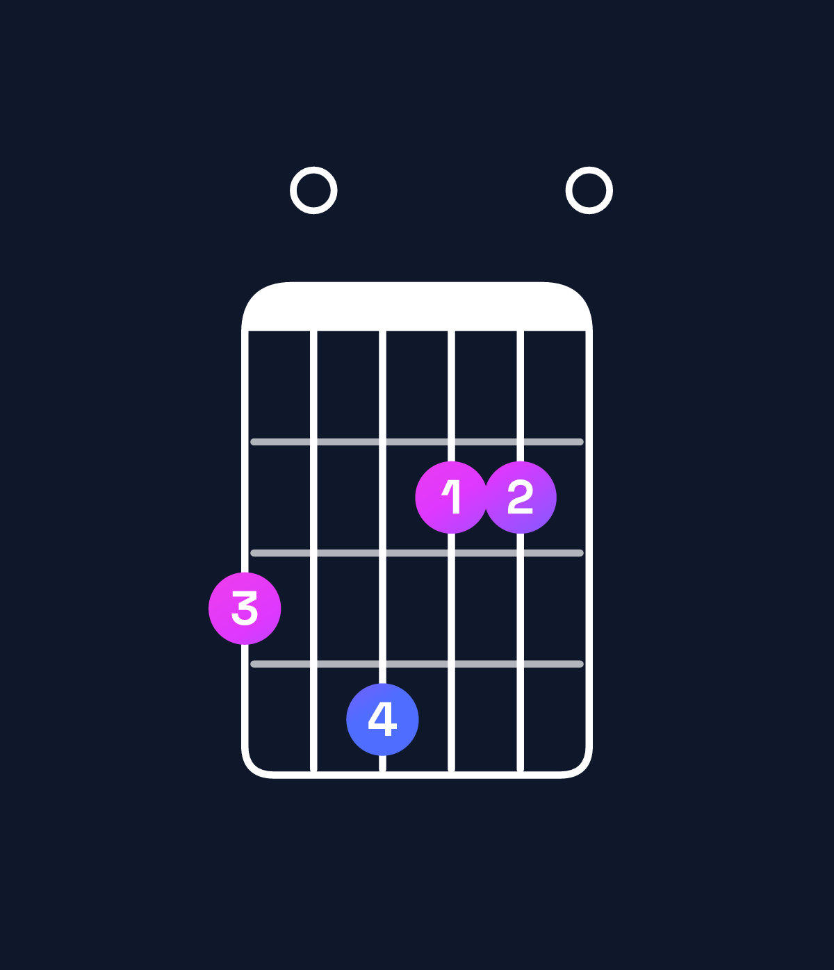 Chord chart for How to play F♯ minor 7th flat 9th / G (4th inversion) chord on guitar — Shape 304220 | Guitar Wiz