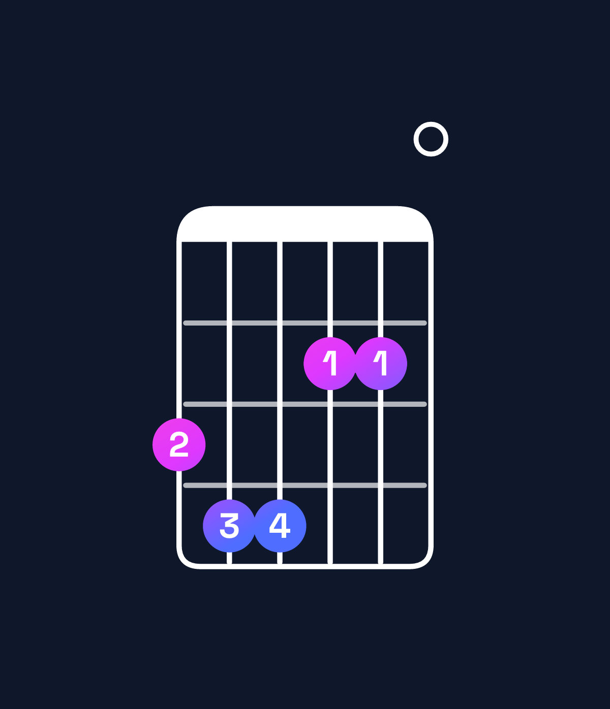 Chord chart for How to play F♯ minor 7th flat 9th / G (4th inversion) chord on guitar — Shape 344220 | Guitar Wiz