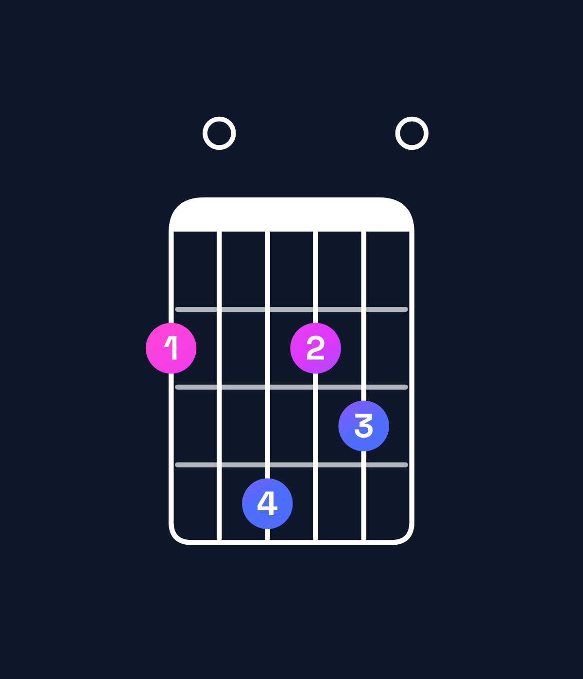 Chord chart for How to play F♯ minor 7th sharp 5 chord on guitar — Shape 204230 | Guitar Wiz