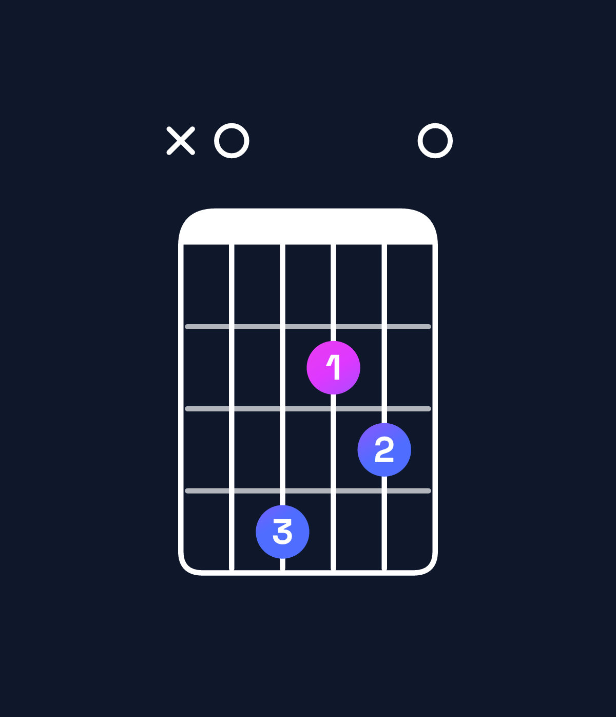 Chord chart for How to play F♯ minor 7th sharp 5 / A (1st inversion) chord on guitar — Shape x04230 | Guitar Wiz
