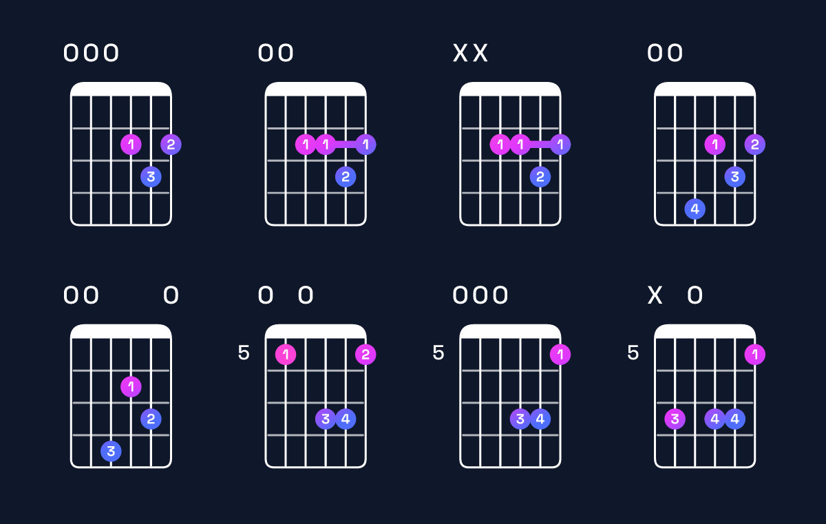 Chord chart for F♯ minor 7th sharp 5 / E (3rd inversion) Guitar Chord: Notes, Shapes & Bass Note | Guitar Wiz