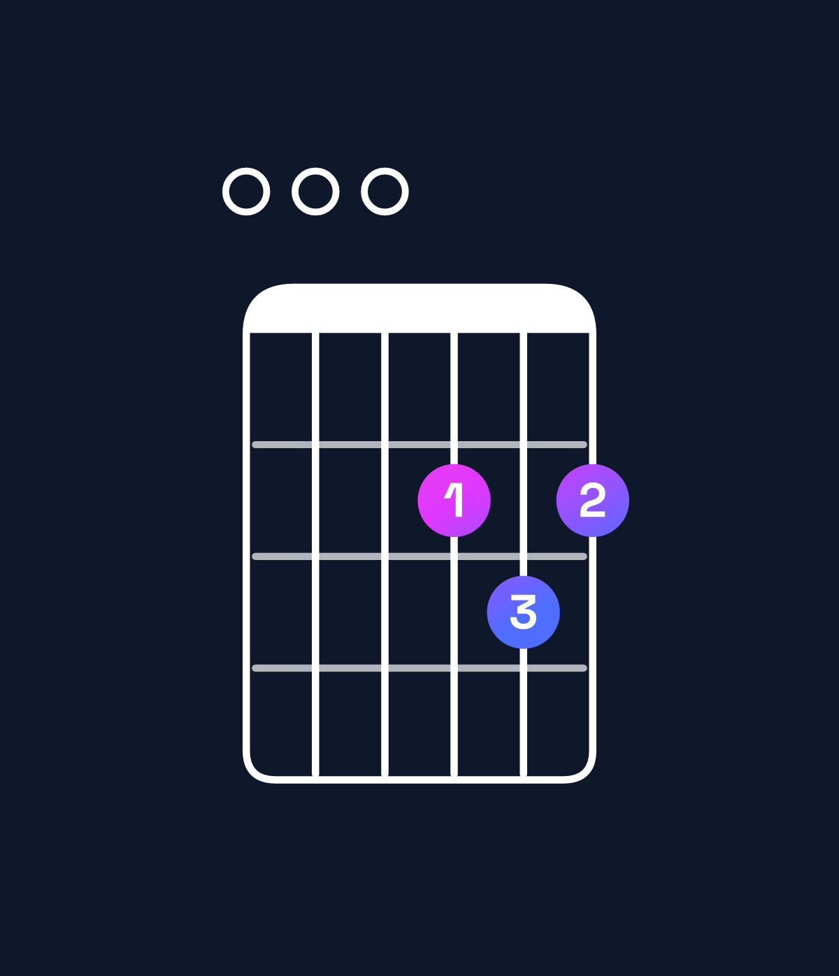 Chord chart for How to play F♯ minor 7th sharp 5 / E (3rd inversion) chord on guitar — Shape 000232 | Guitar Wiz