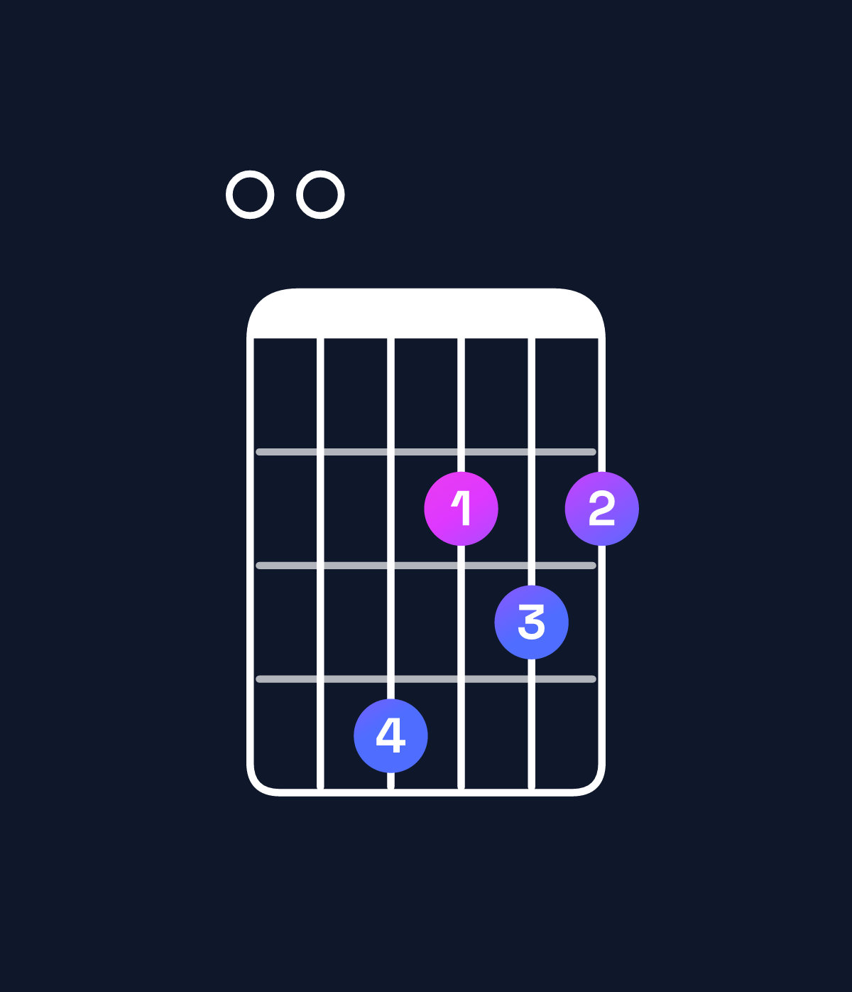 Chord chart for How to play F♯ minor 7th sharp 5 / E (3rd inversion) chord on guitar — Shape 004232 | Guitar Wiz