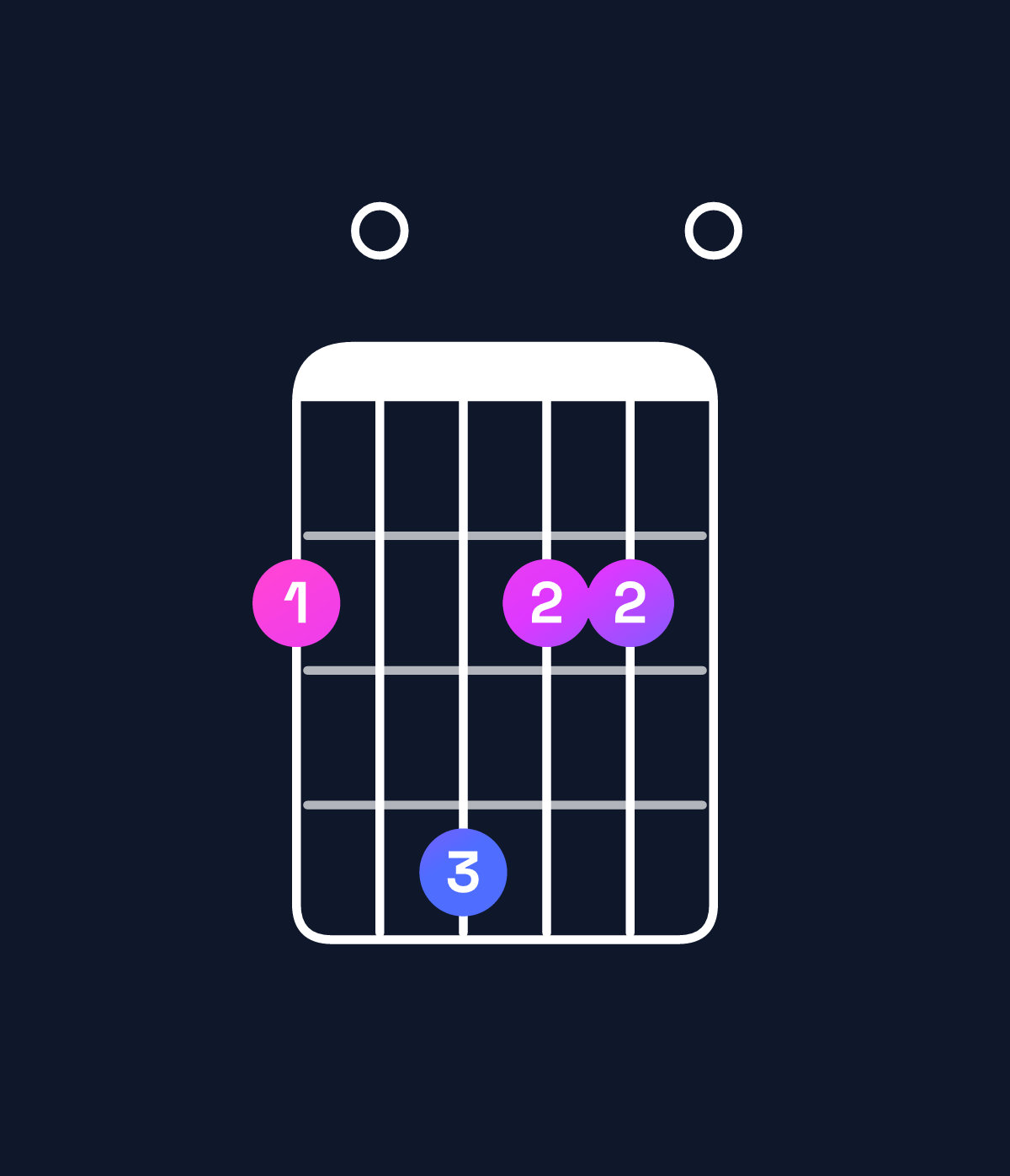Chord chart for How to play F♯ minor 7th chord on guitar — Shape 204220 | Guitar Wiz