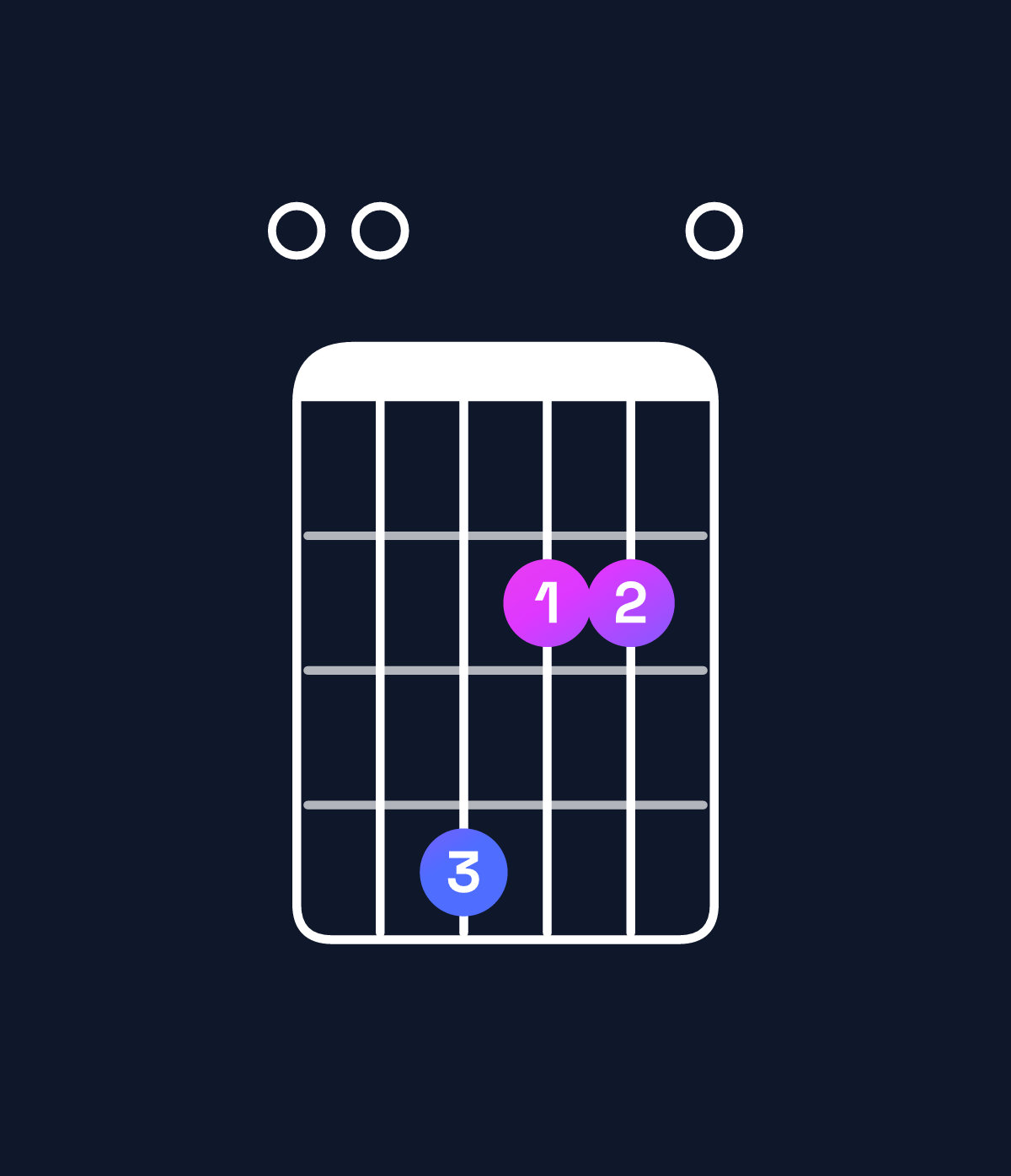 Chord chart for How to play F♯ minor 7th / E (3rd inversion) chord on guitar — Shape 004220 | Guitar Wiz